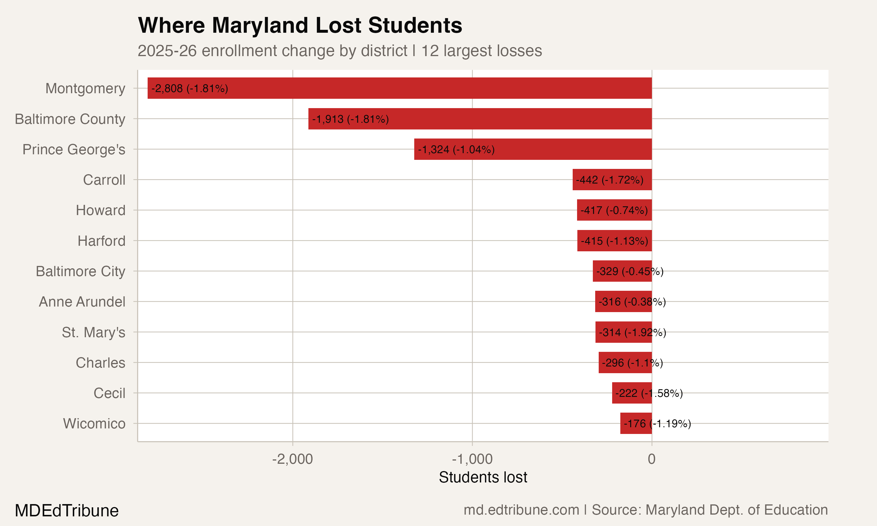 Enrollment losses by district, 2025-26