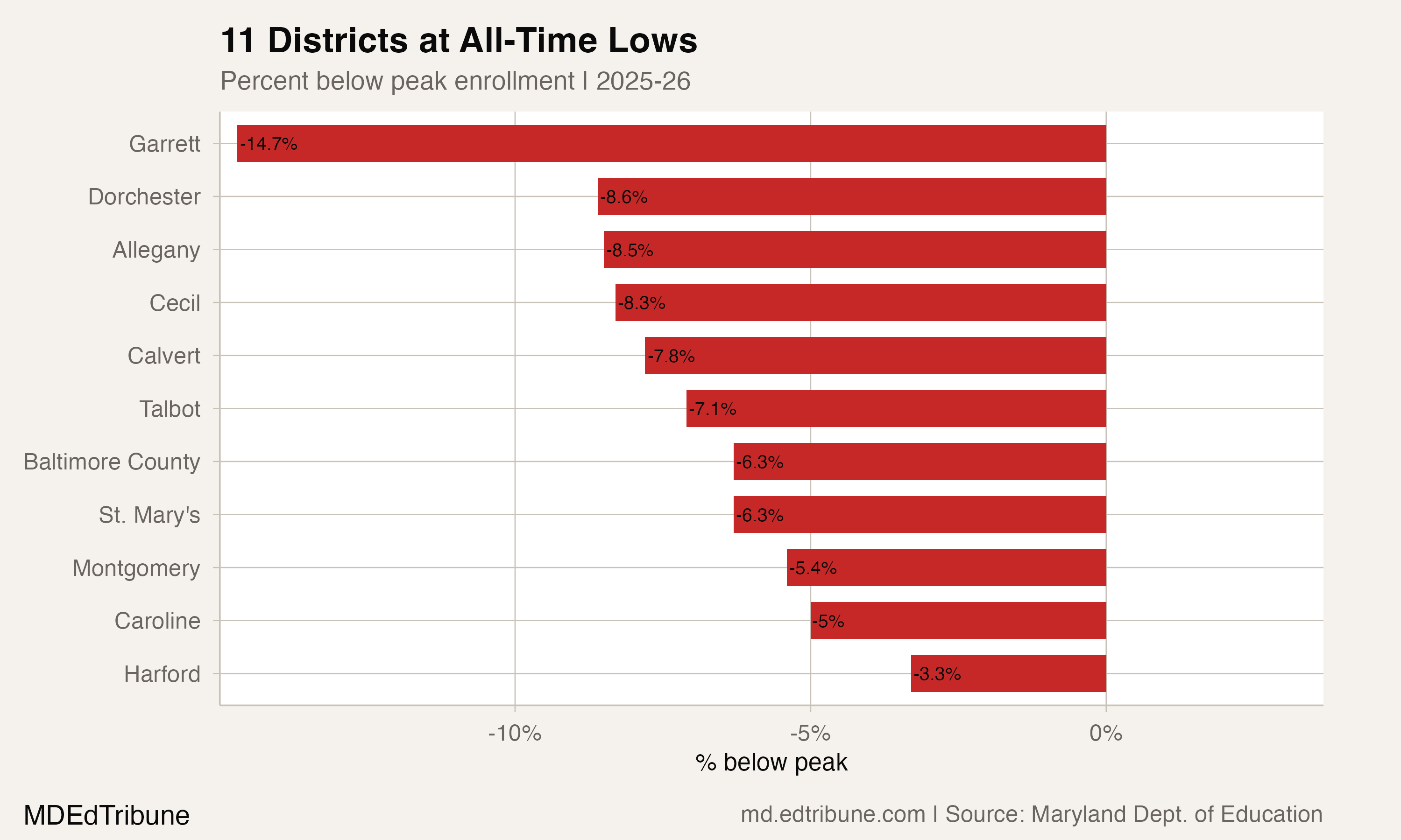 Districts at all-time enrollment lows, 2025-26