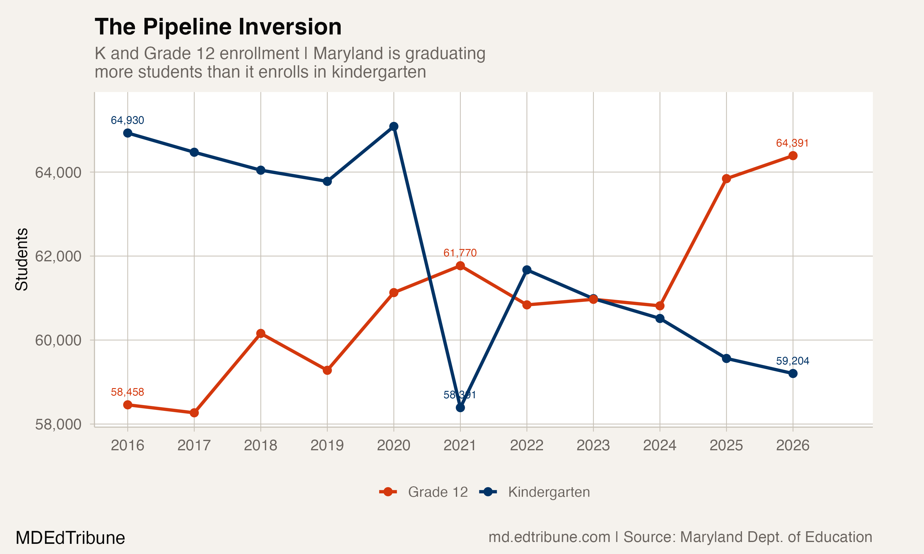 Kindergarten vs. Grade 12 enrollment in Maryland