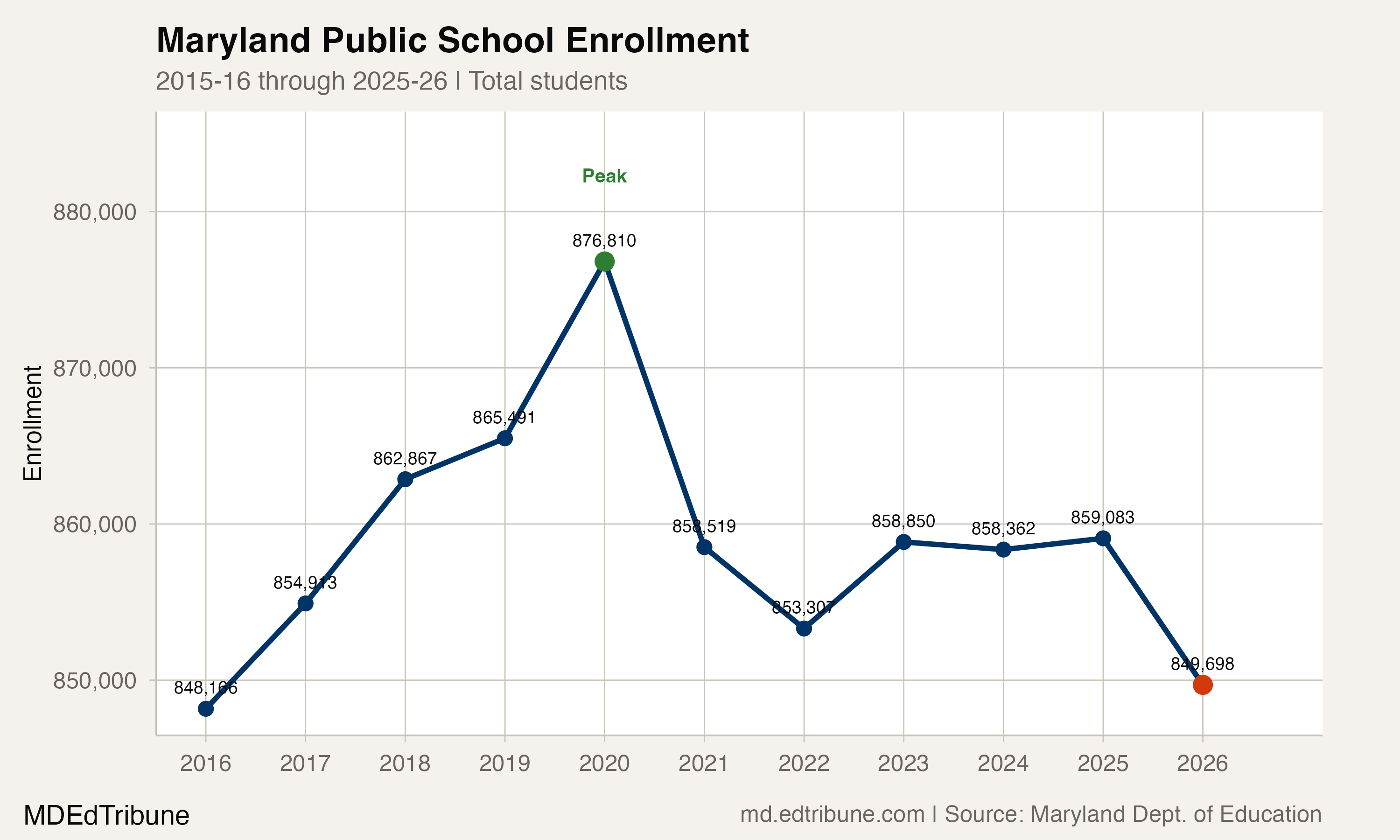 Maryland public school enrollment, 2015-16 through 2025-26