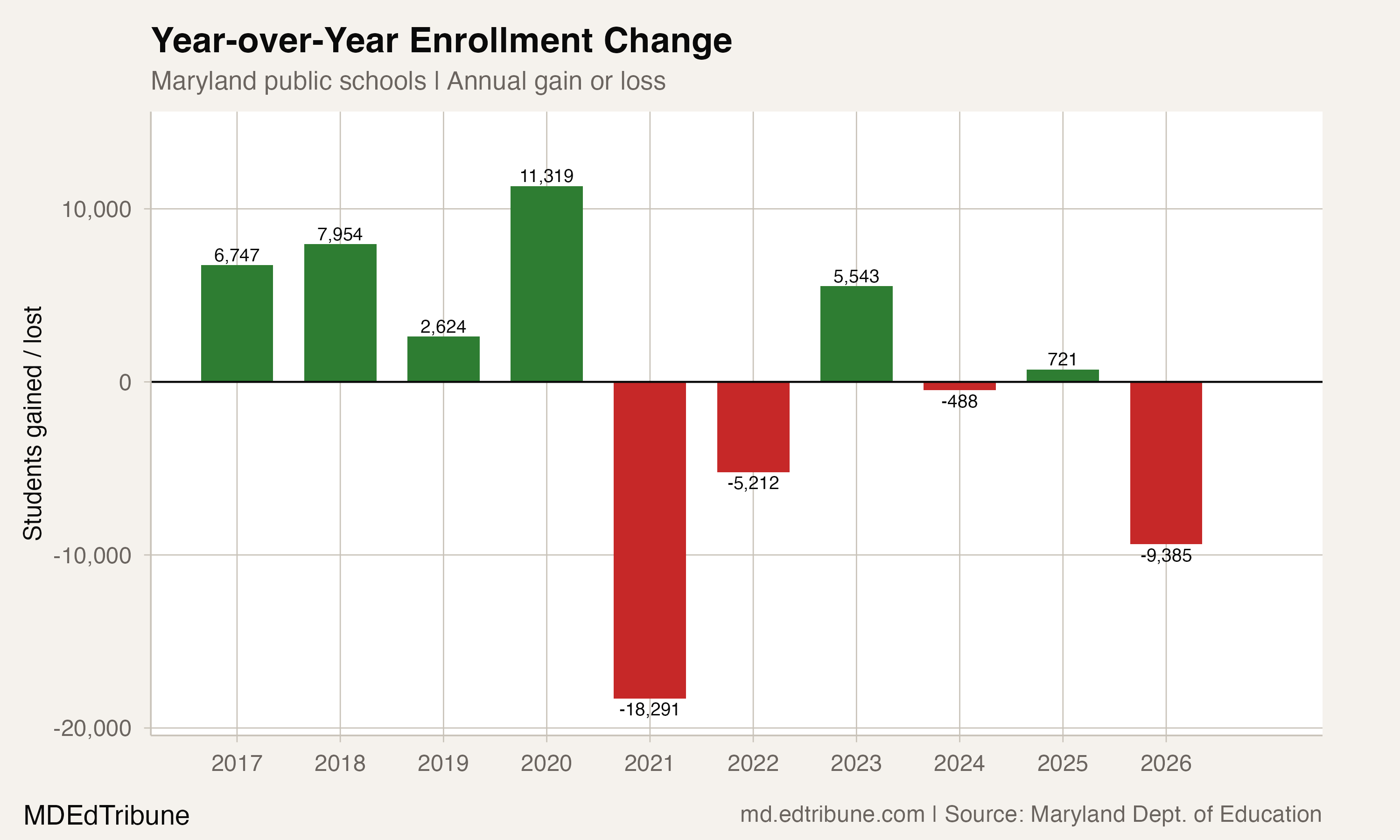 Maryland Lost 9,385 Students in a Single Year