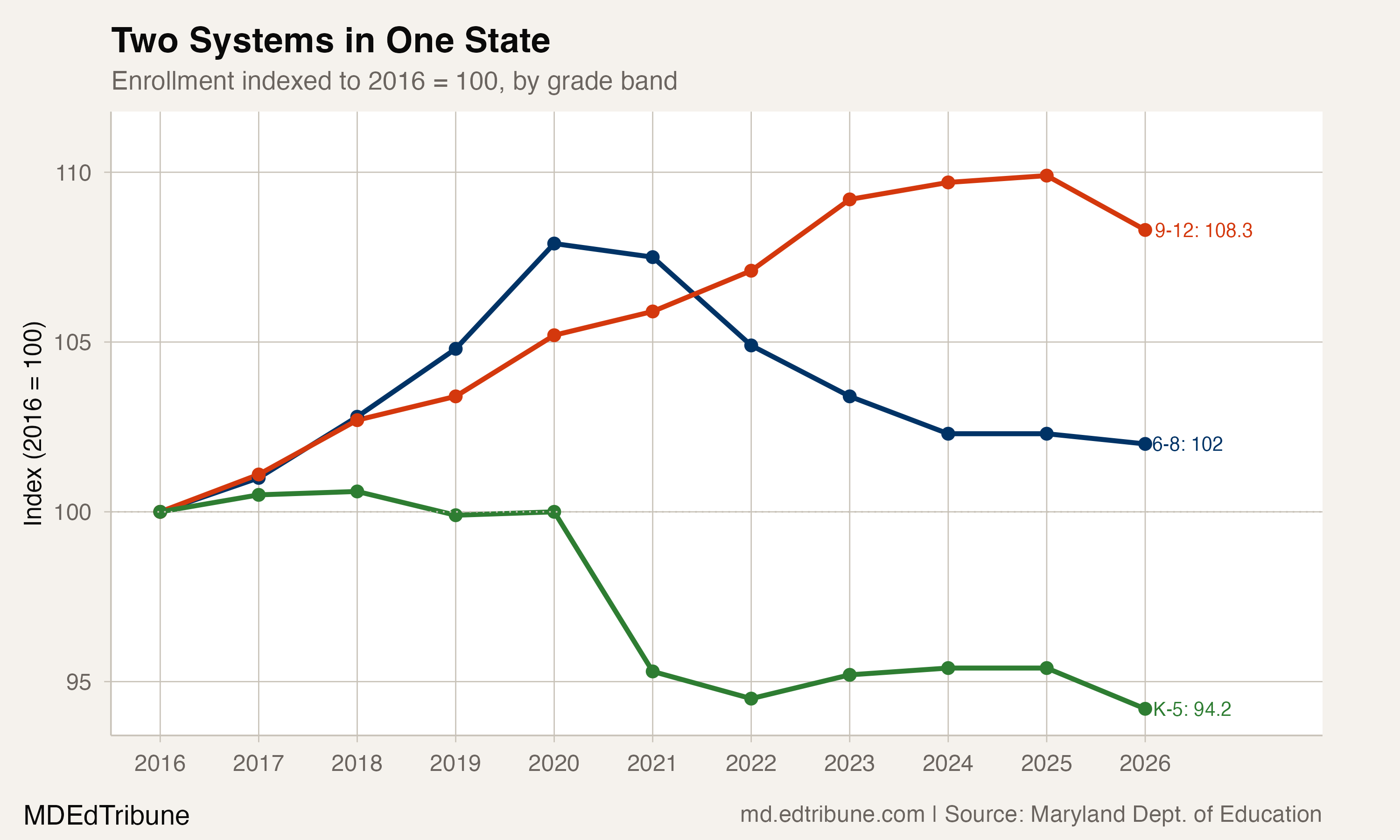 Enrollment by grade band, indexed to 2016, showing K-5 decline and 9-12 growth