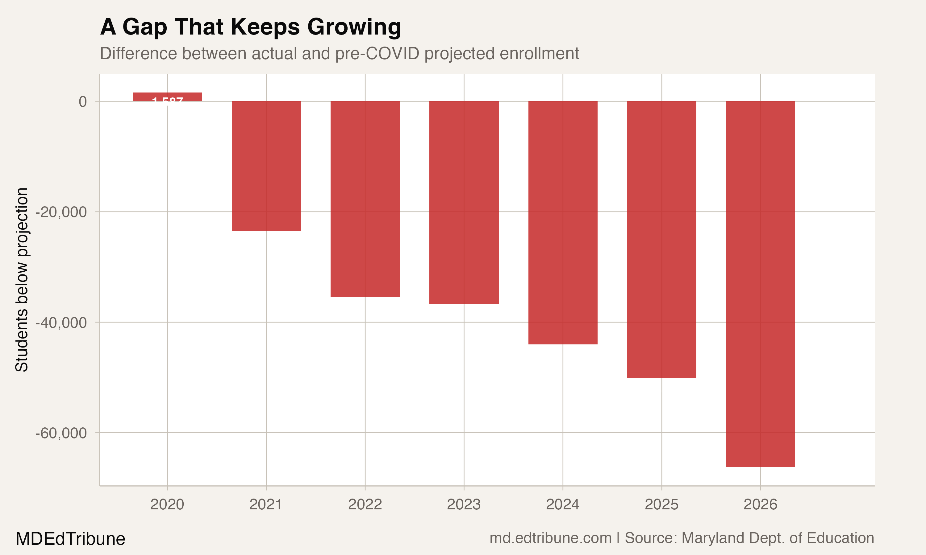 Maryland's 66,000-Student Ghost Class