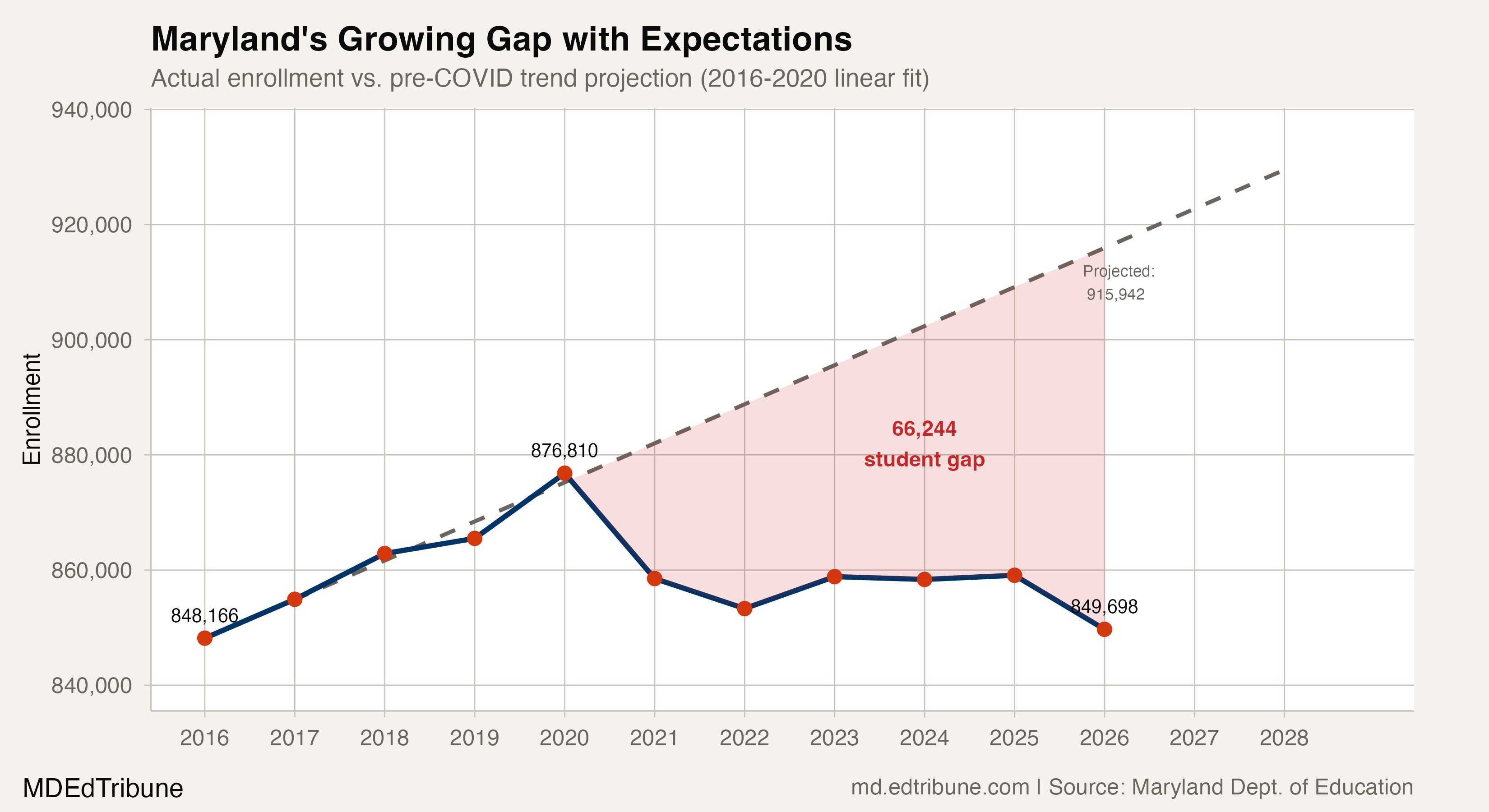 Actual enrollment vs. pre-COVID projected enrollment, showing widening gap