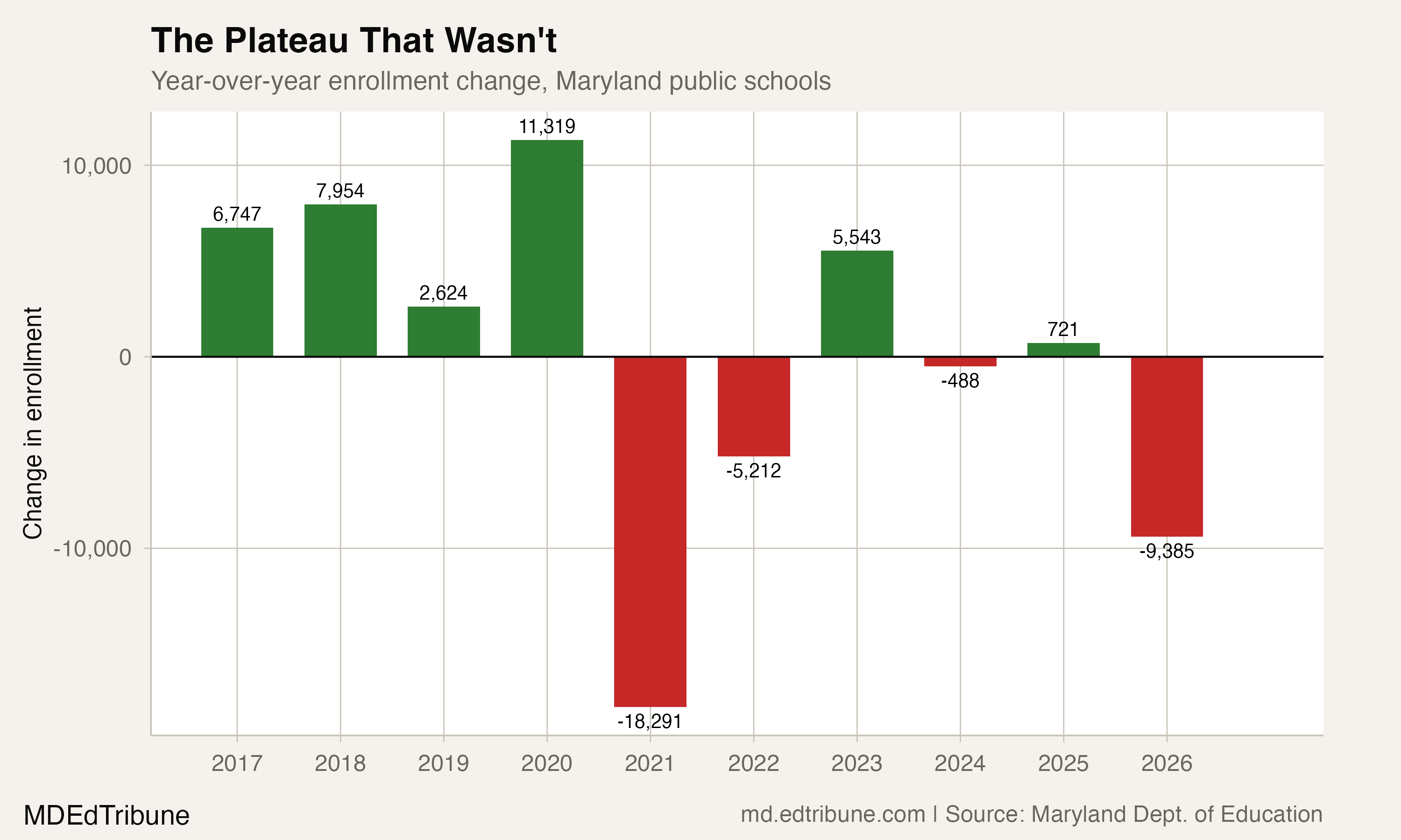 Year-over-year enrollment change showing the 2026 cliff