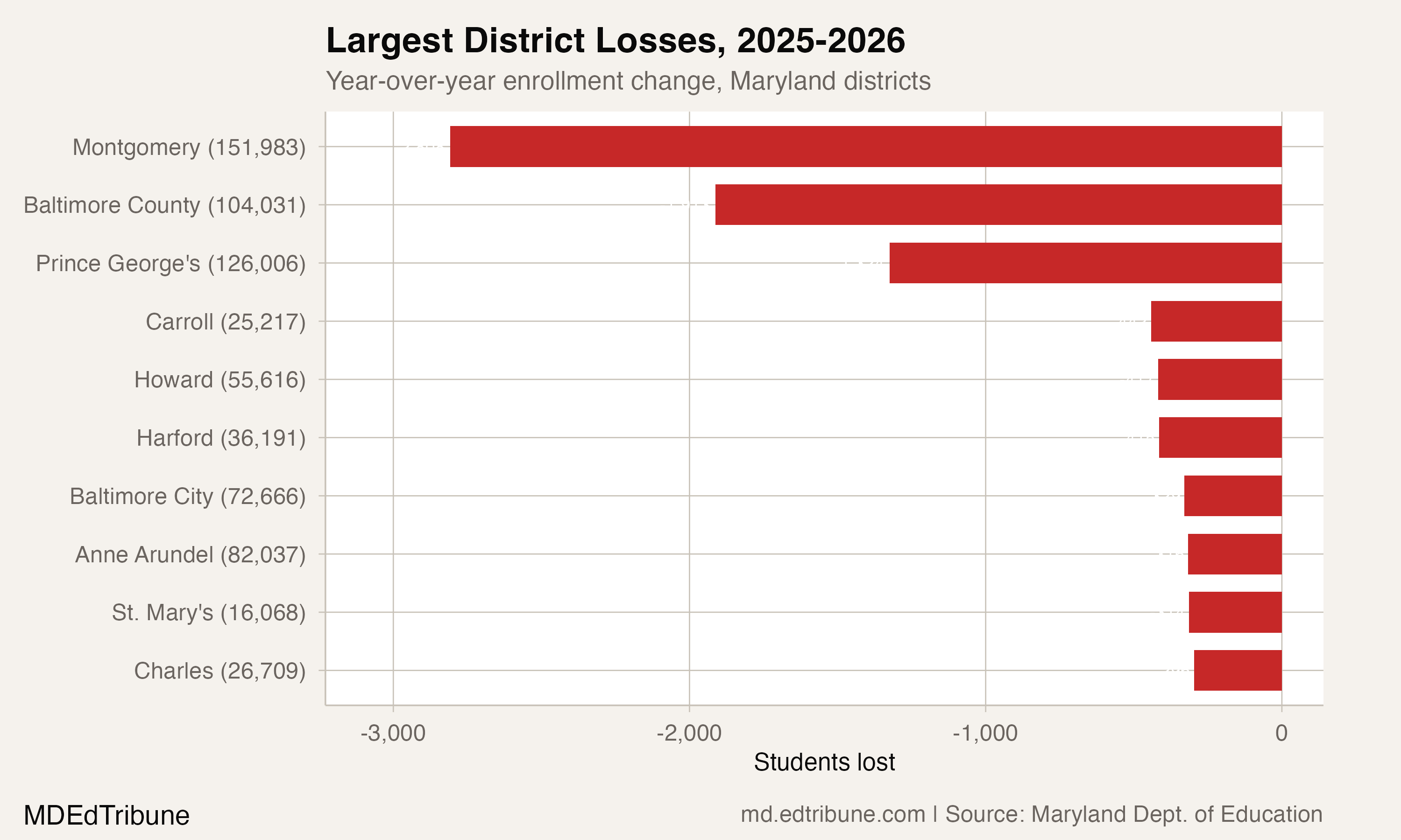 Largest district losses in Maryland, 2025-2026