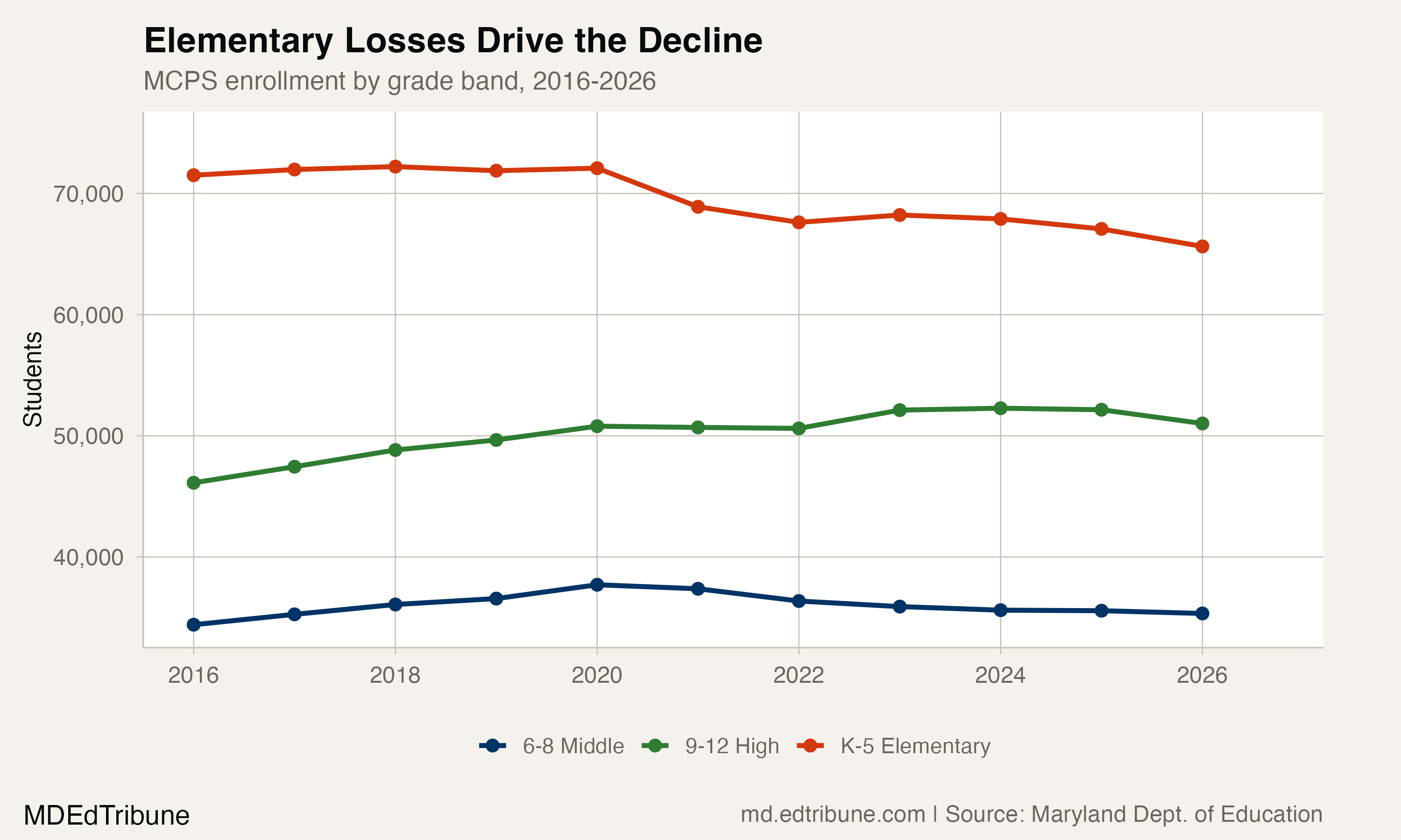 MCPS enrollment by grade band