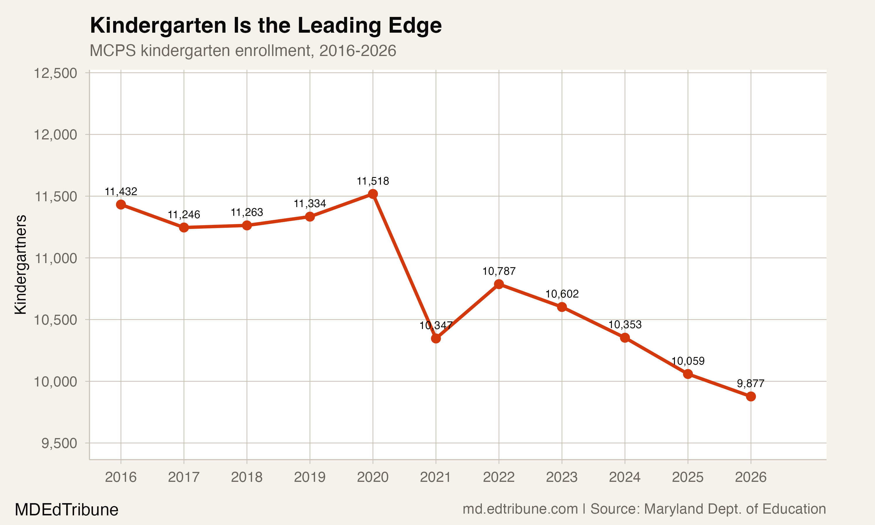 Montgomery County Hits All-Time Low: 151,983 Students