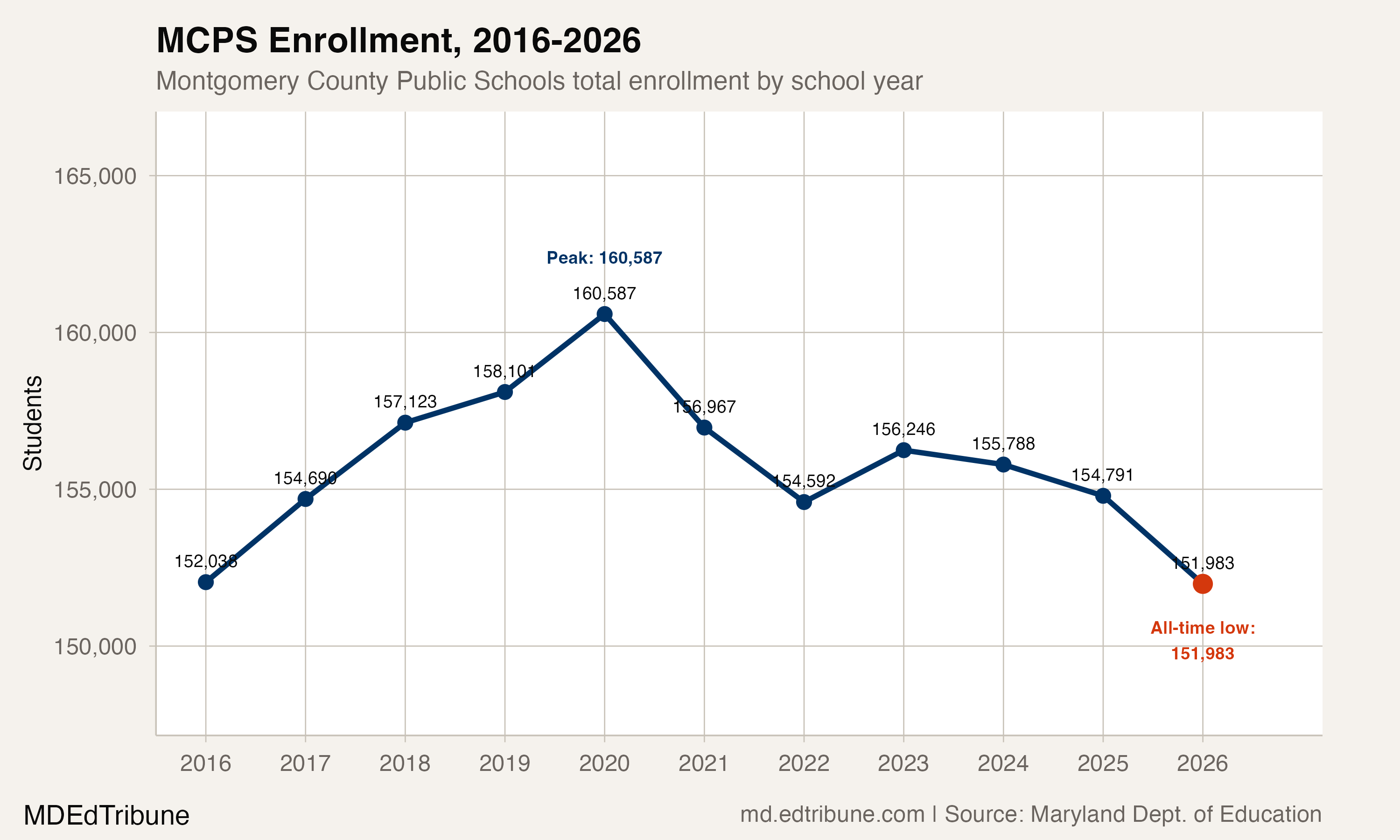 MCPS enrollment trend, 2016-2026