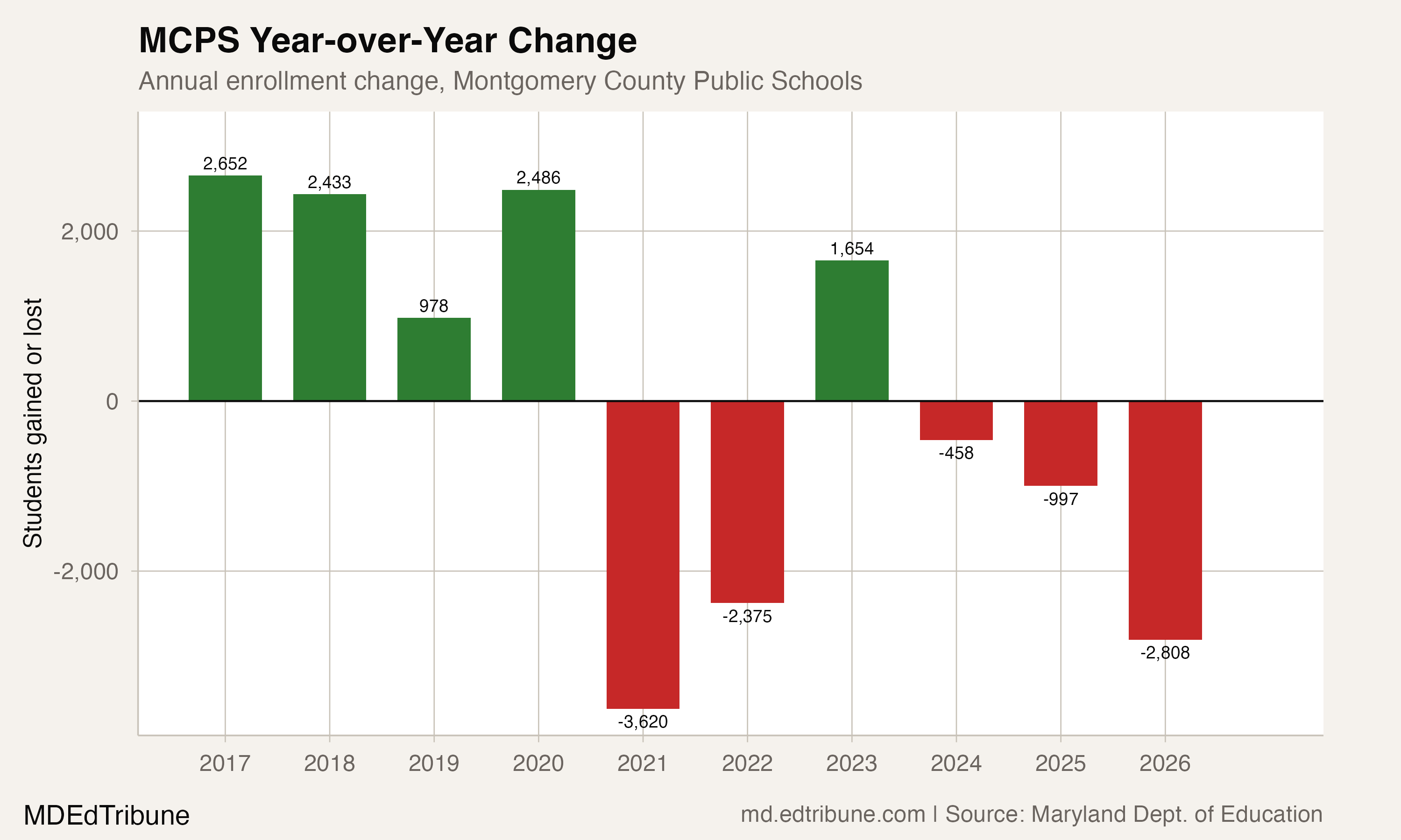 MCPS year-over-year enrollment change