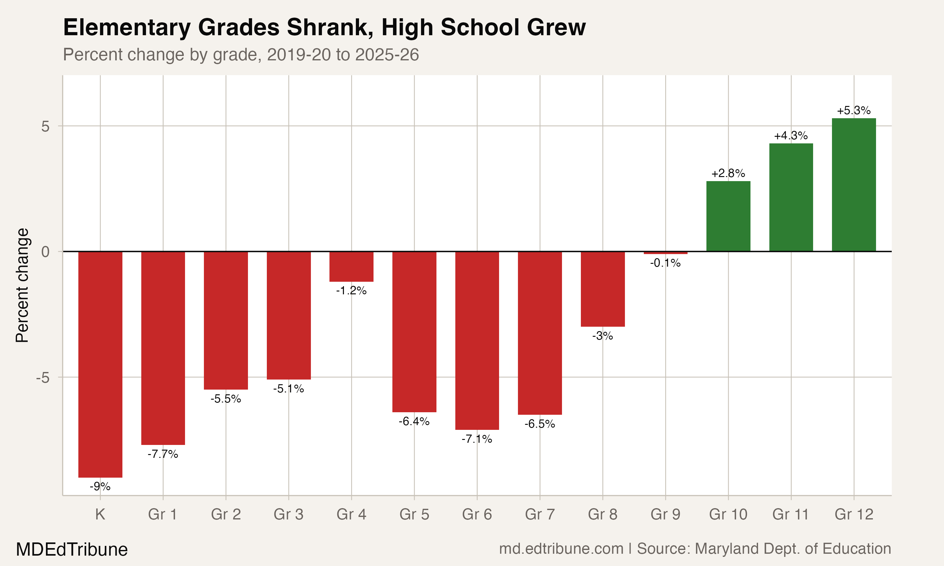 Grade-level changes