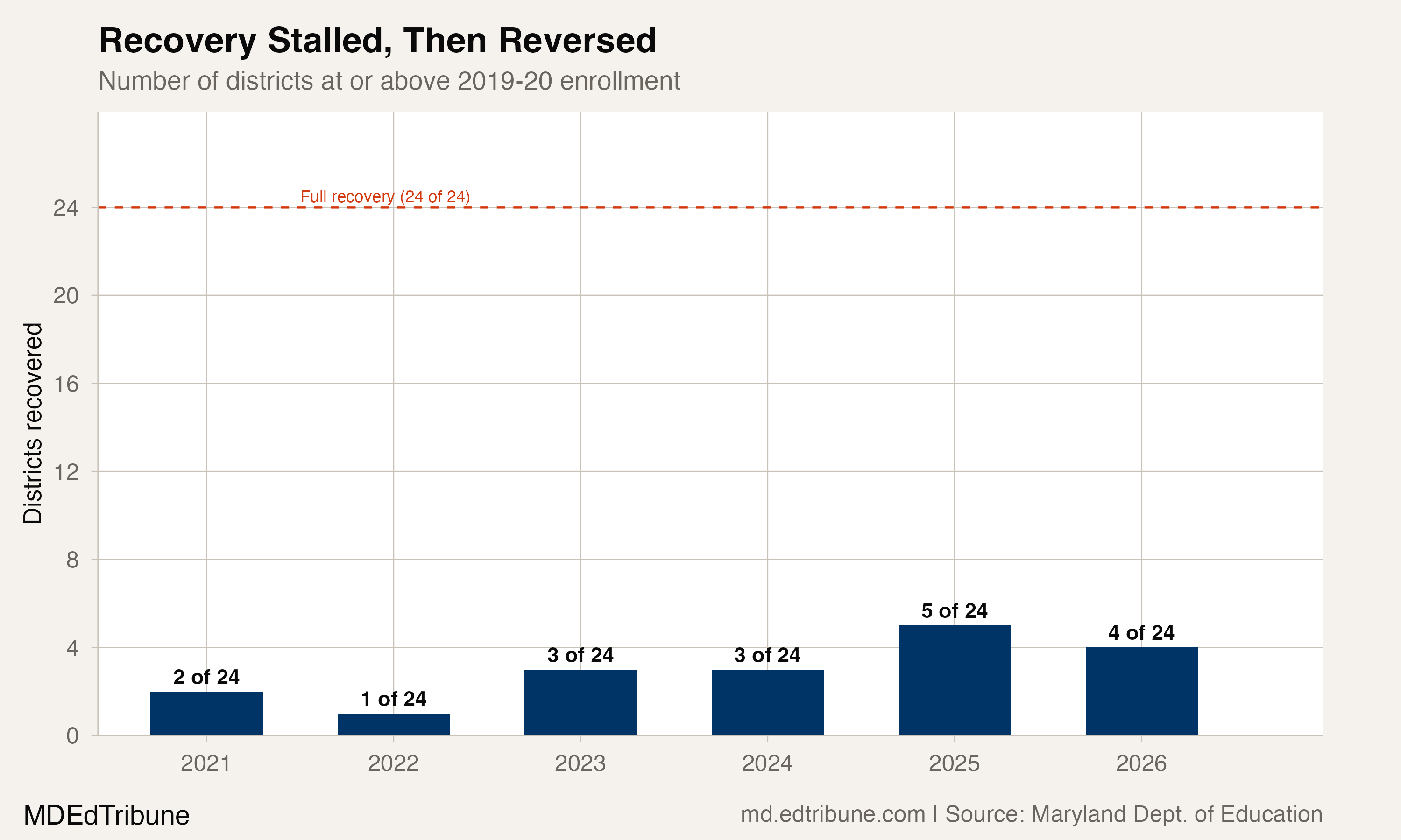 Only 4 of 24 Maryland Districts Have Recovered from COVID