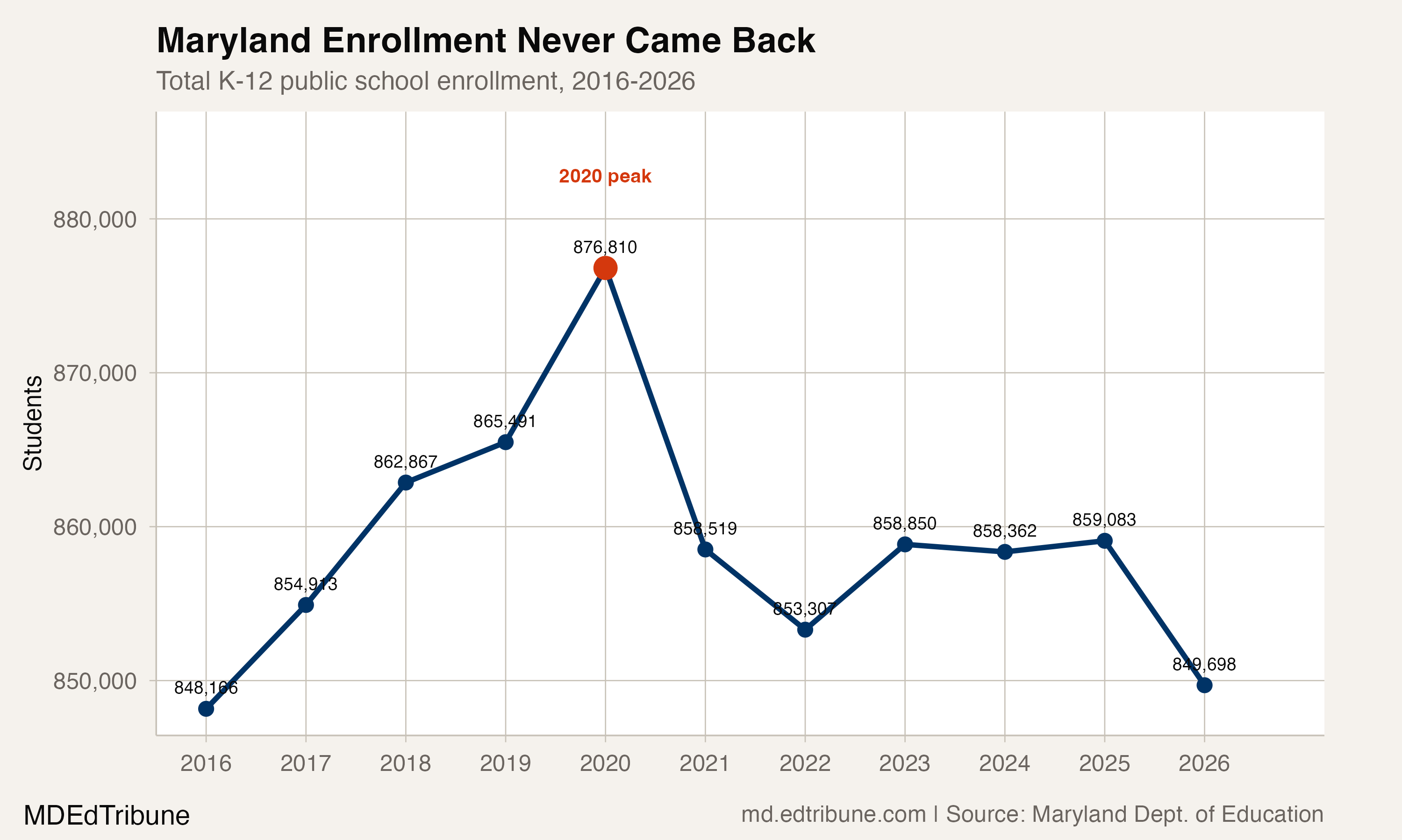 Maryland enrollment trend