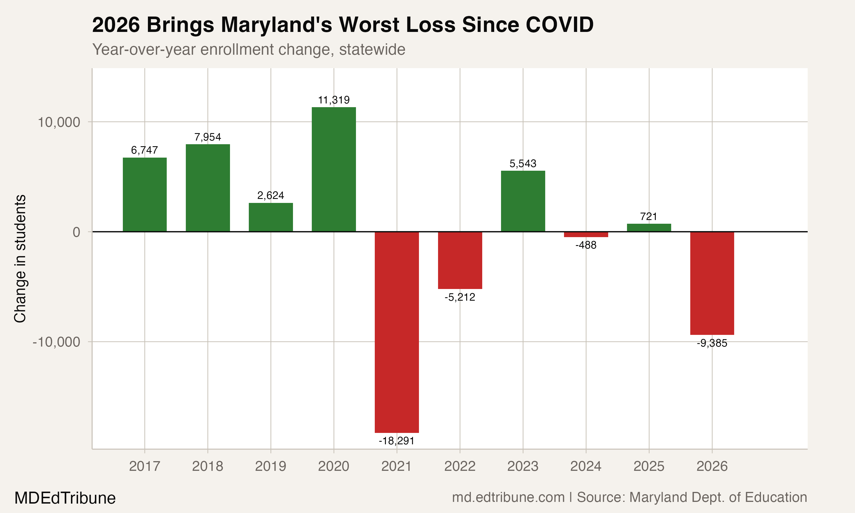 Year-over-year changes