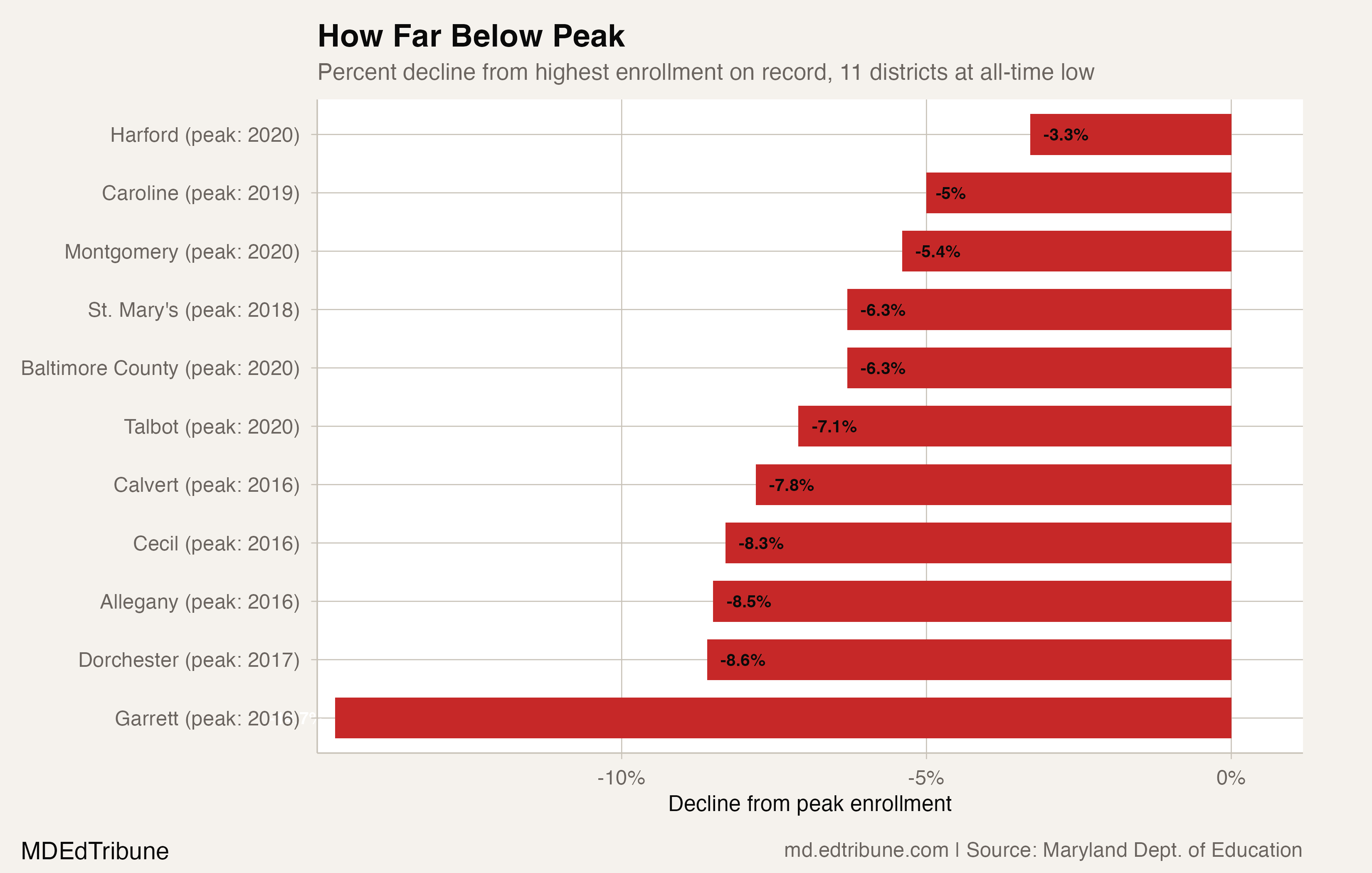 Percent decline from peak enrollment for all 11 record-low districts