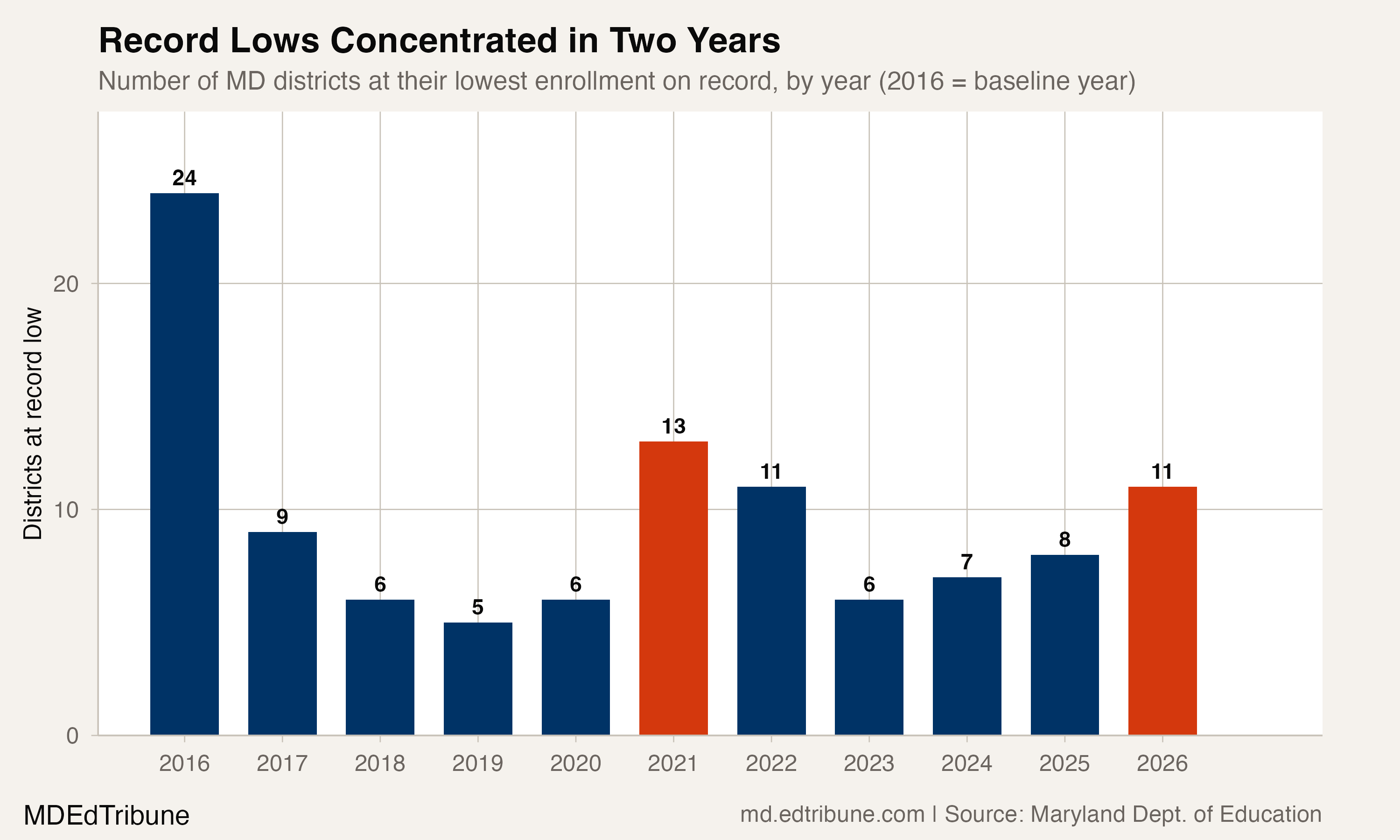 Eleven Districts Hit Record Lows in a Single Year