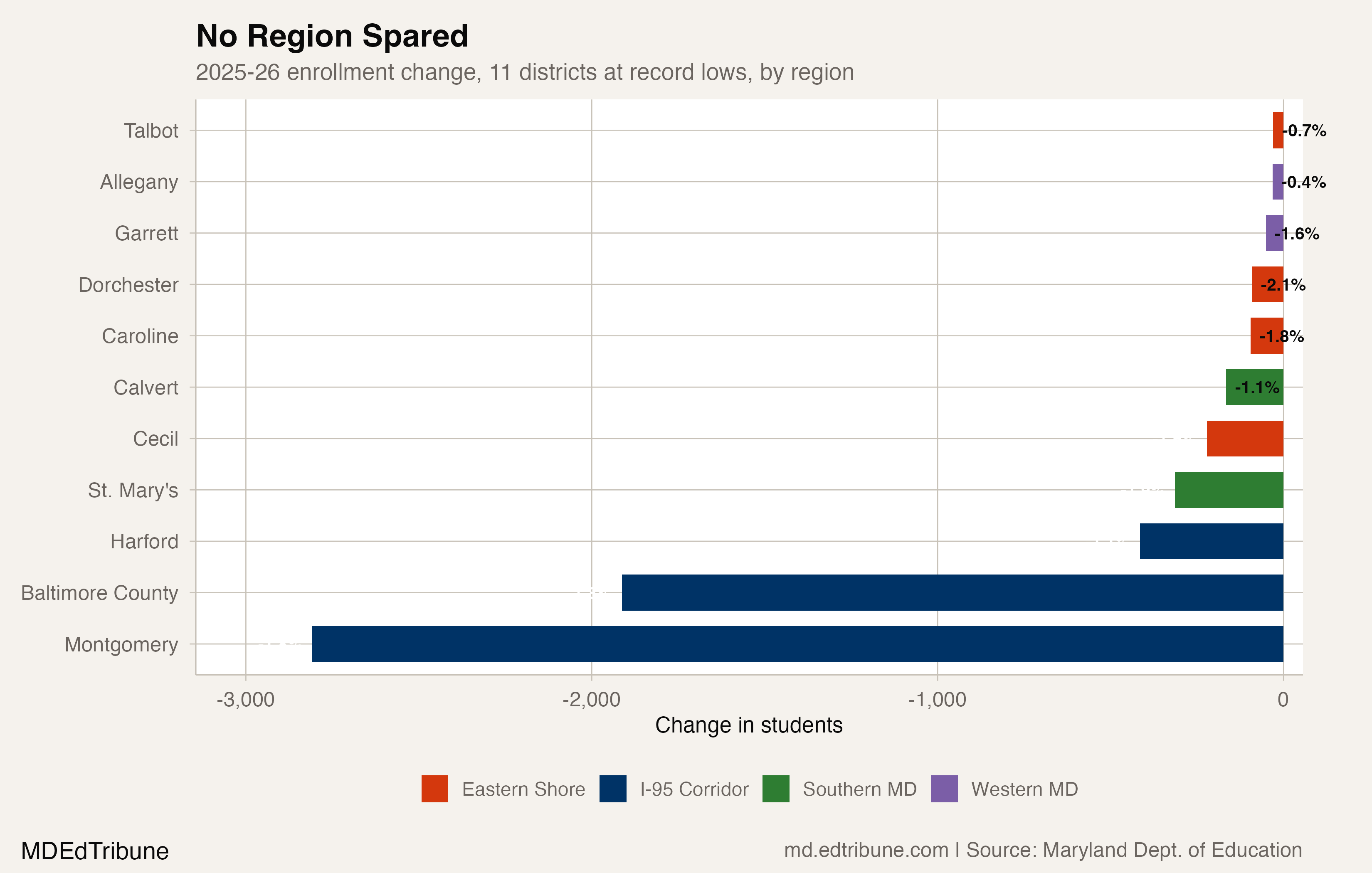 2025-26 enrollment change for 11 record-low districts, colored by region