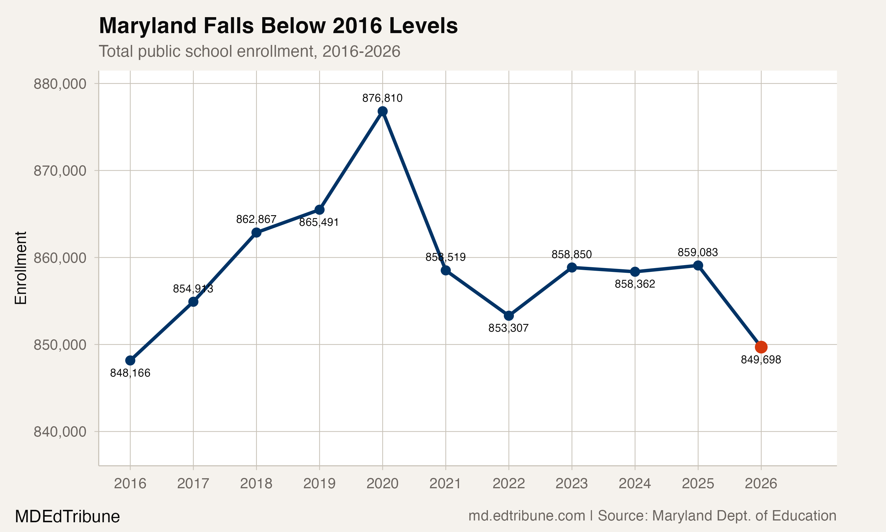Total public school enrollment in Maryland, 2016-2026