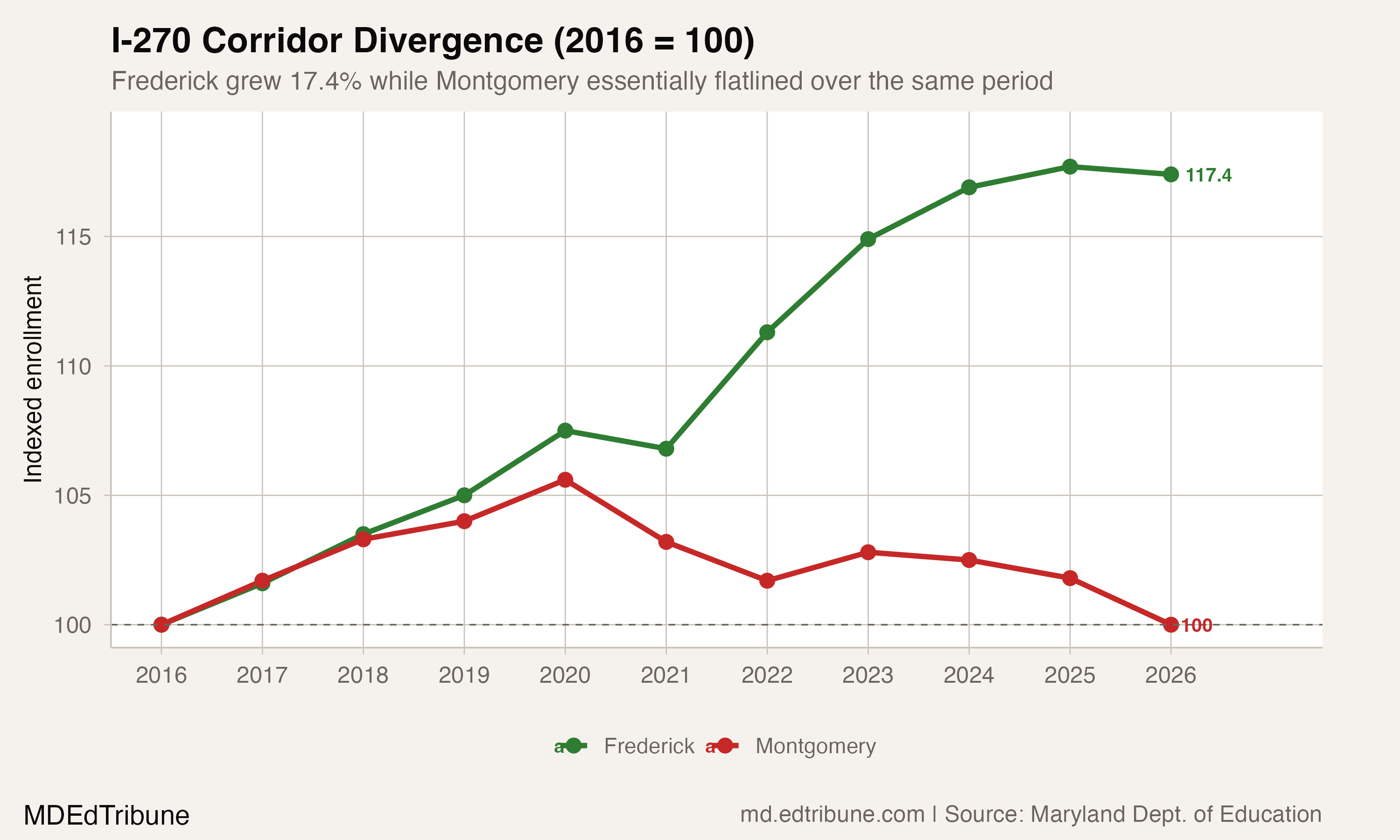 Frederick's Growth Streak Breaks After Four Years