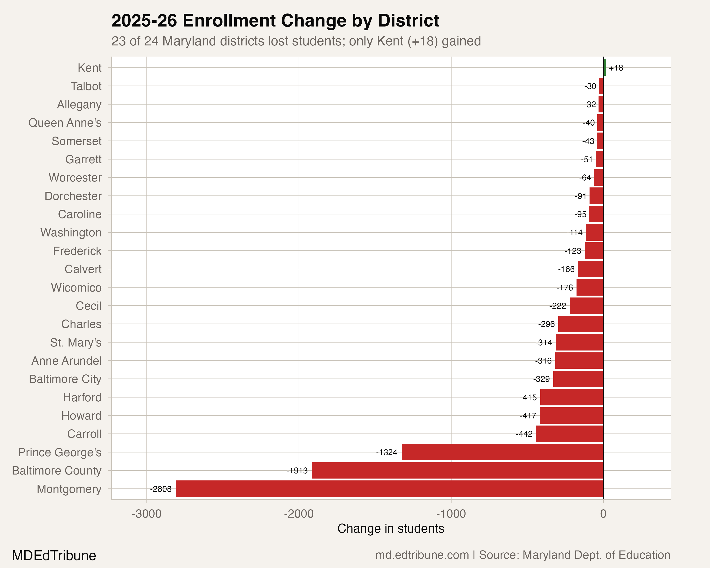 Enrollment change by district in 2025-26