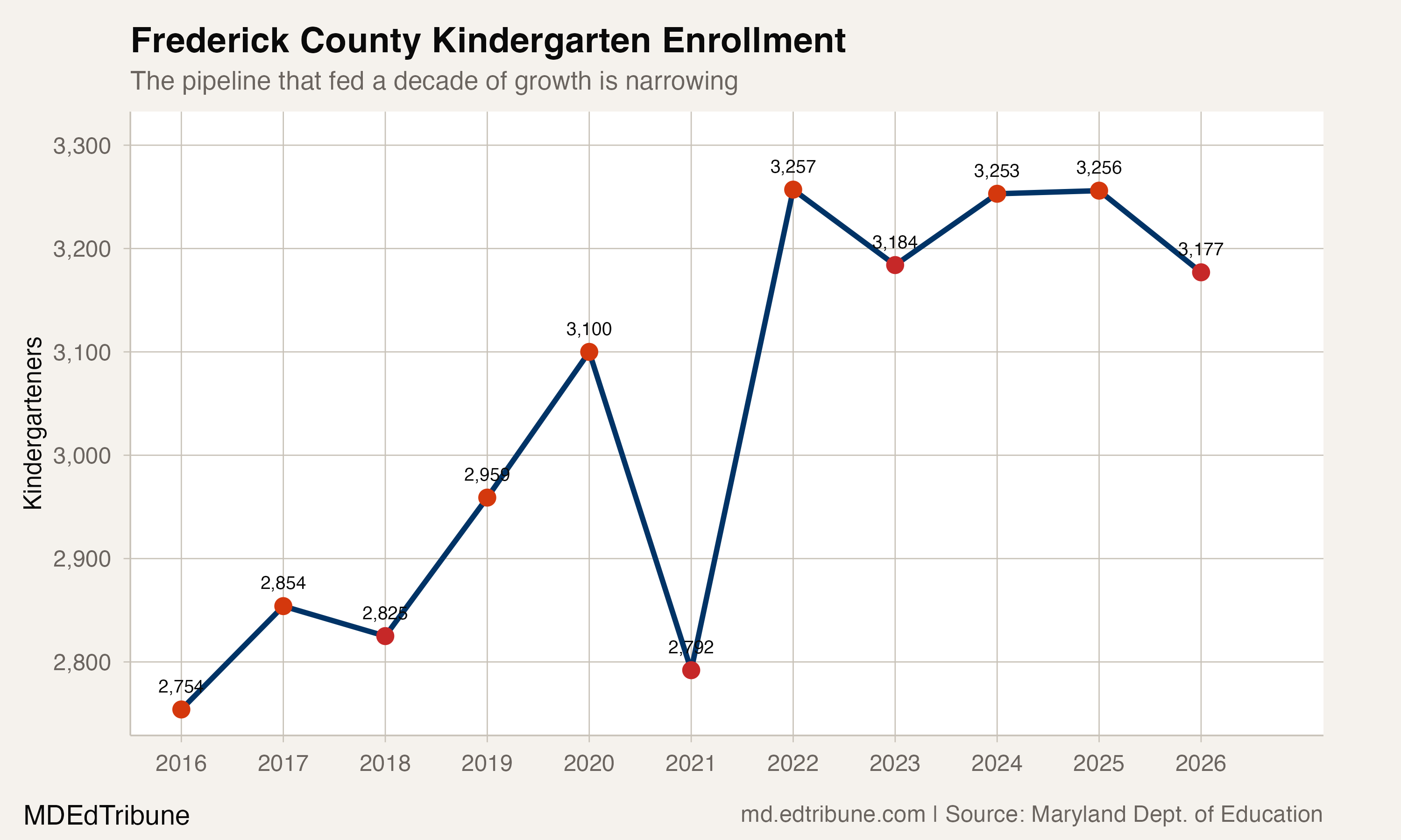 Frederick County kindergarten enrollment, 2016-2026