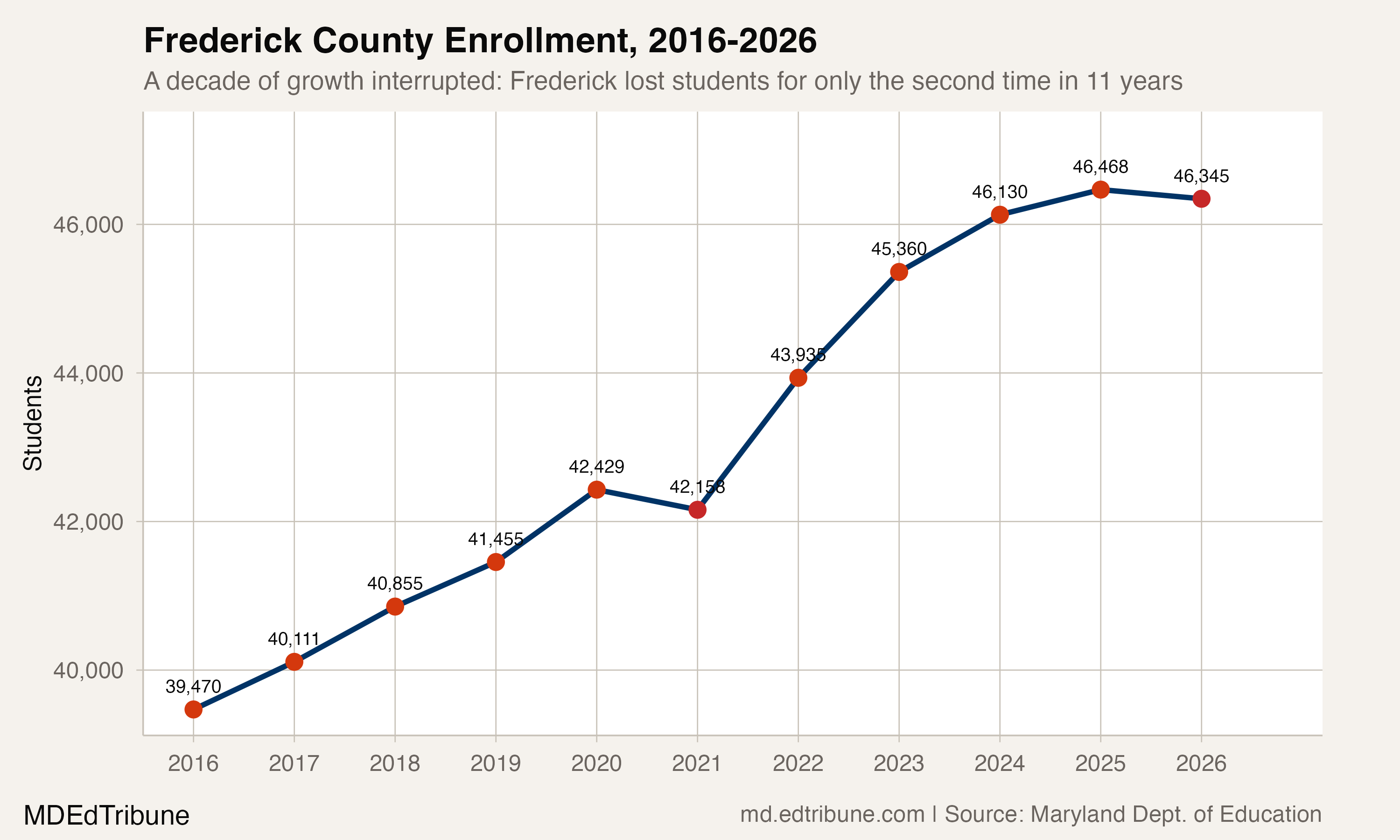 Frederick County enrollment trend, 2016-2026