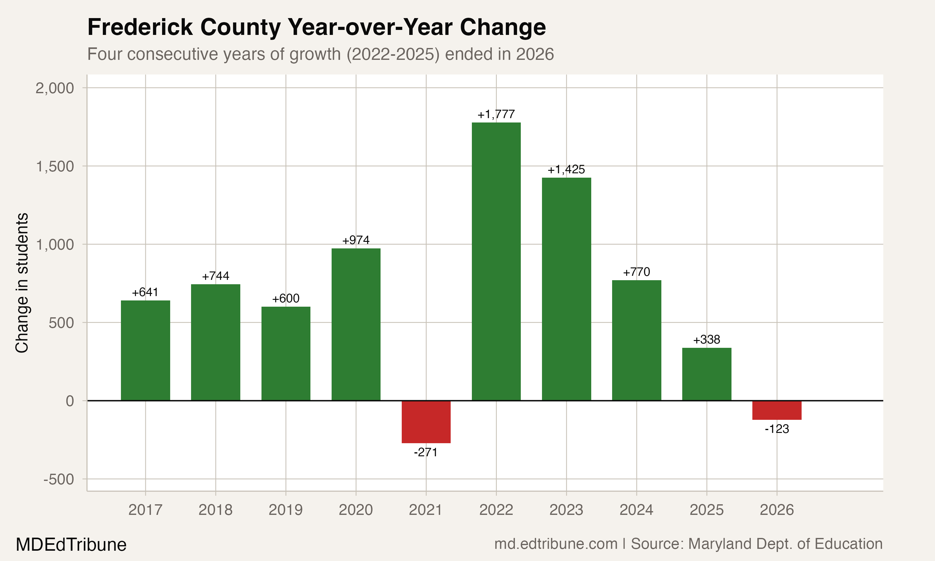 Frederick County year-over-year enrollment change, 2017-2026