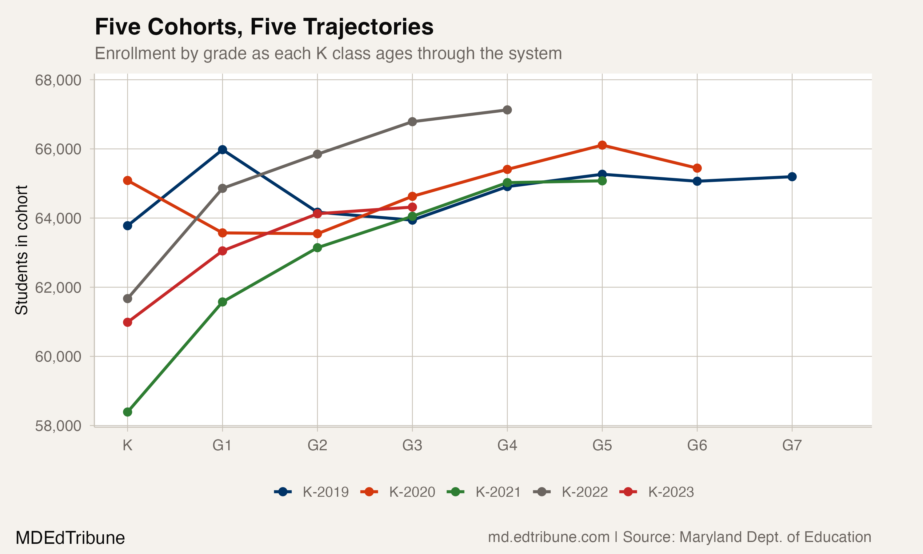 Five cohorts tracked from kindergarten through current grade