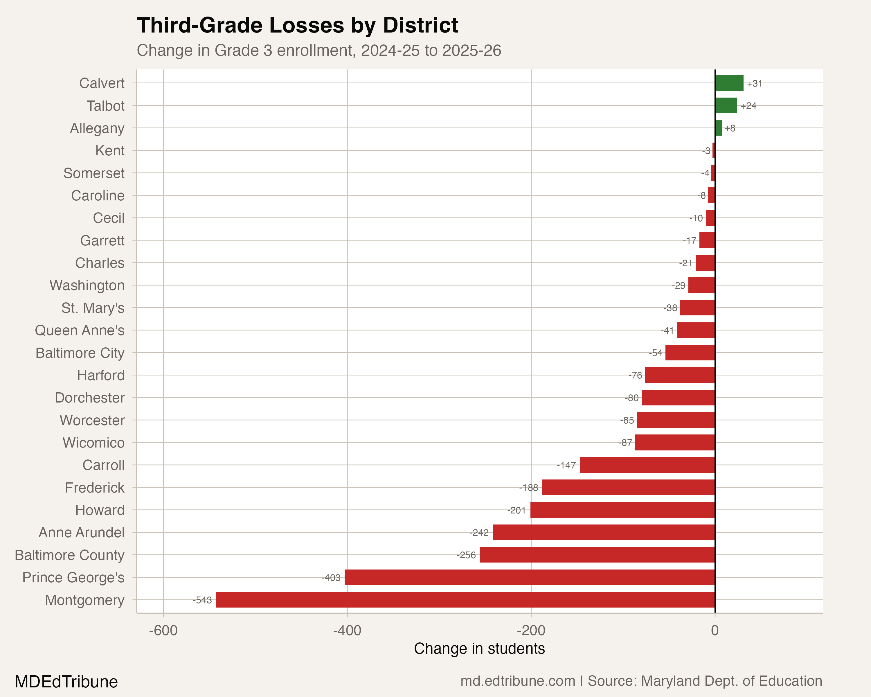 Third-grade enrollment change by district, 2024-25 to 2025-26