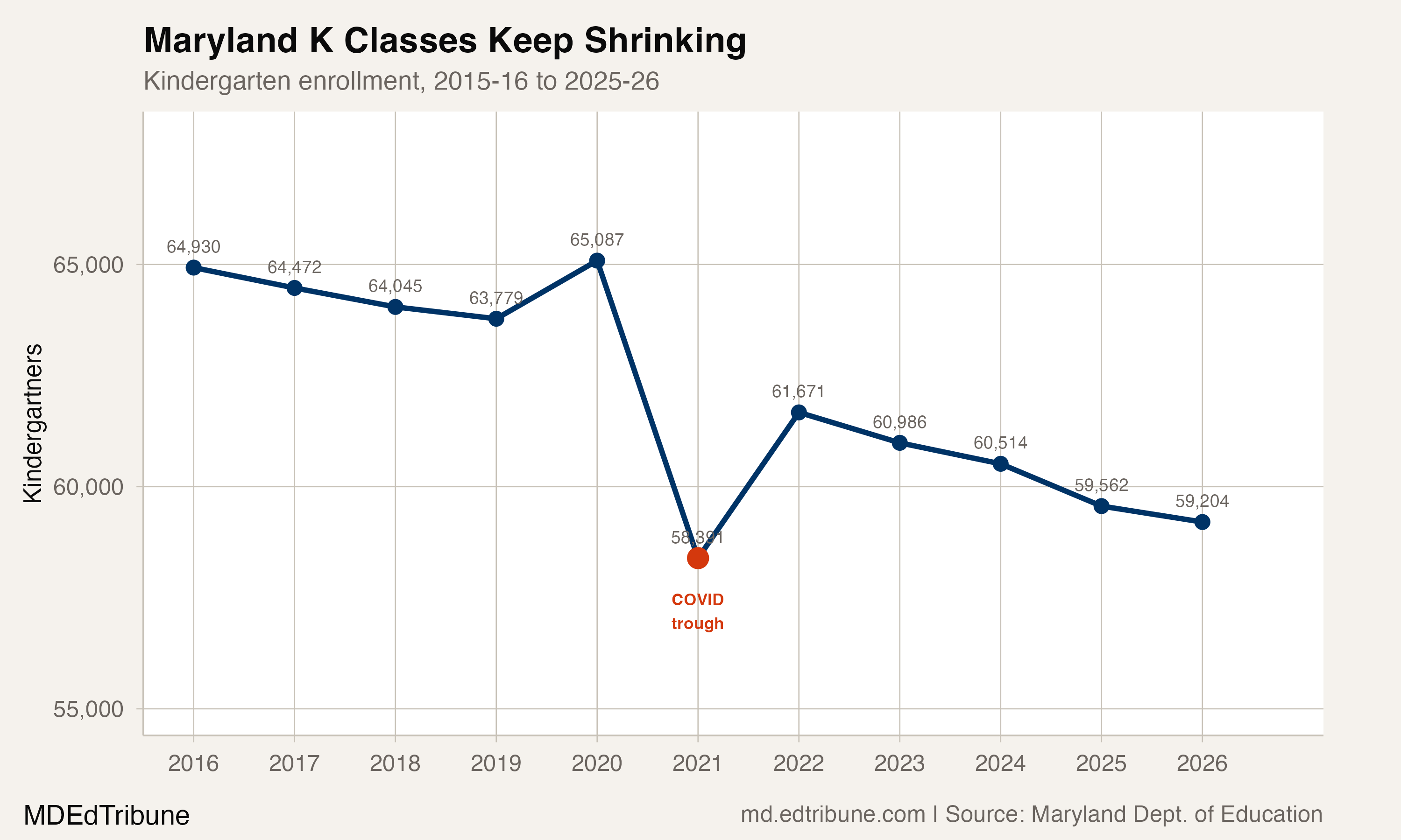 Kindergarten enrollment trend in Maryland, 2015-16 to 2025-26