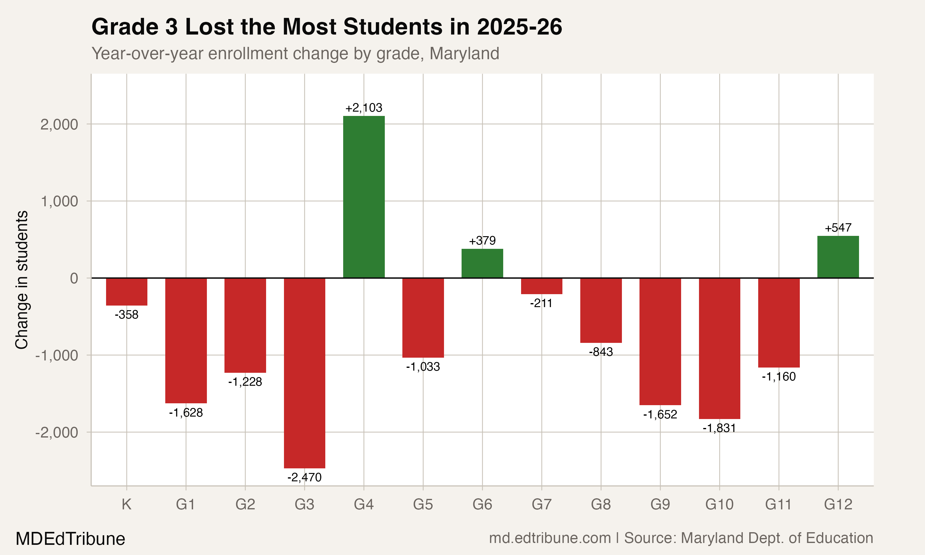 Year-over-year enrollment change by grade in Maryland, 2025-26