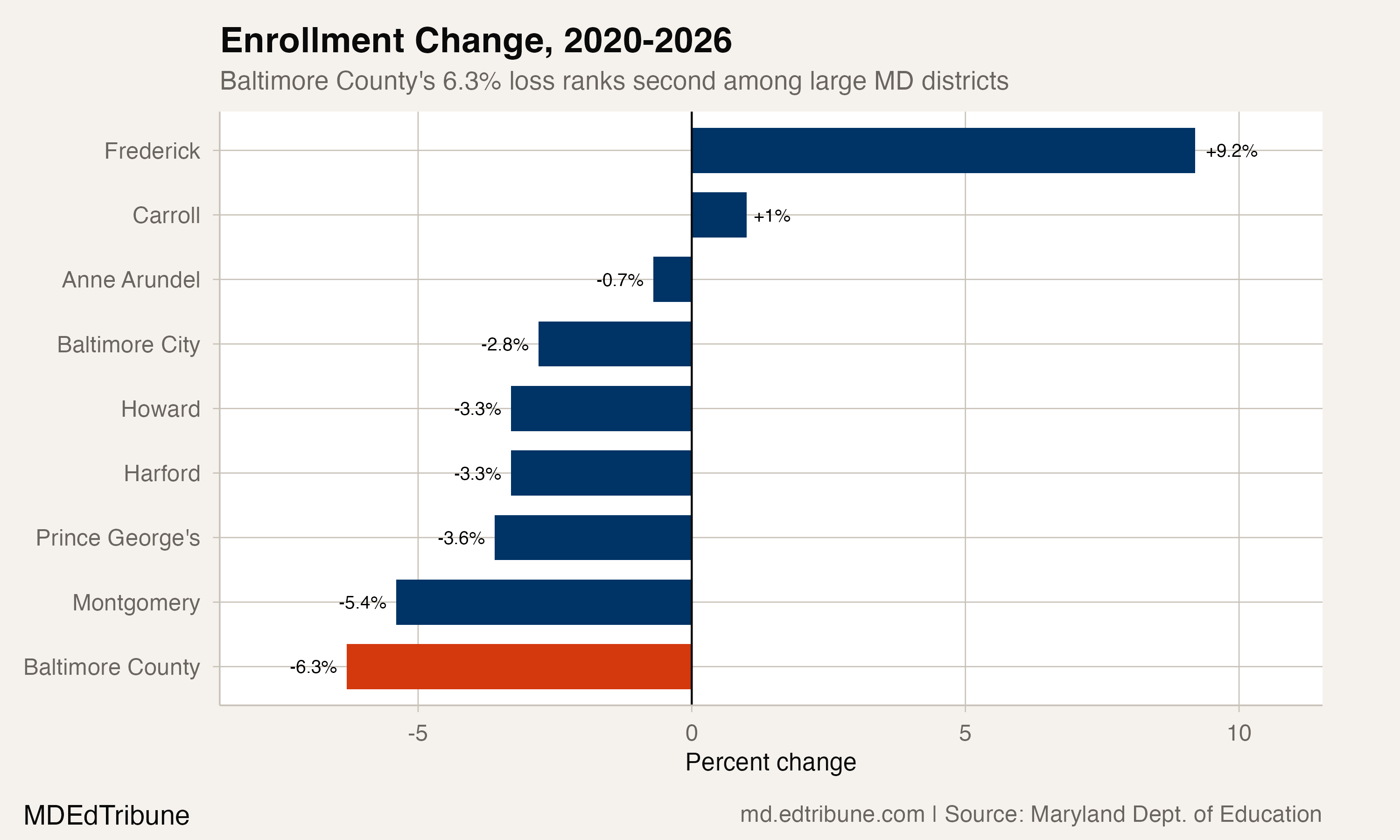Enrollment change by district, 2020-2026
