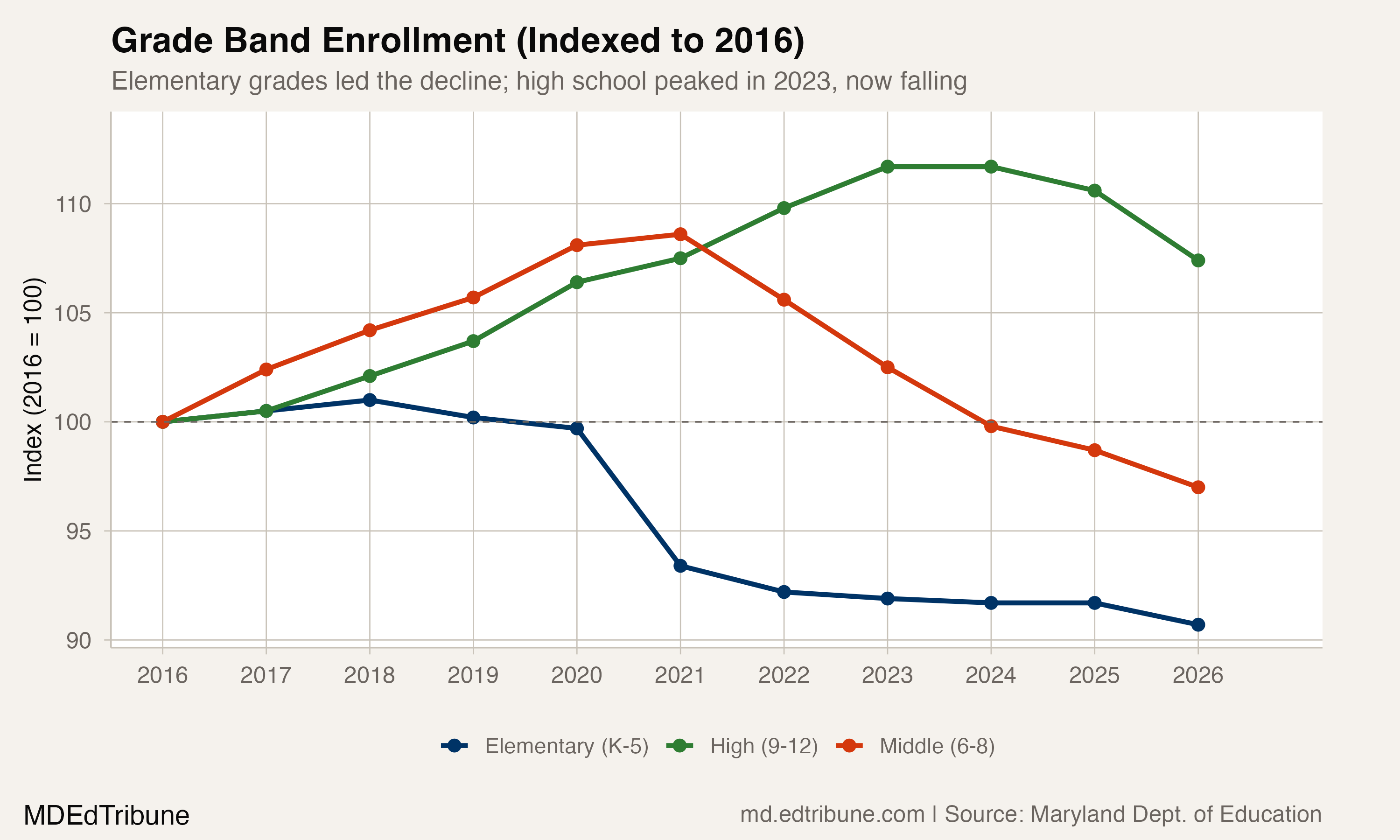 Grade band enrollment indexed to 2016