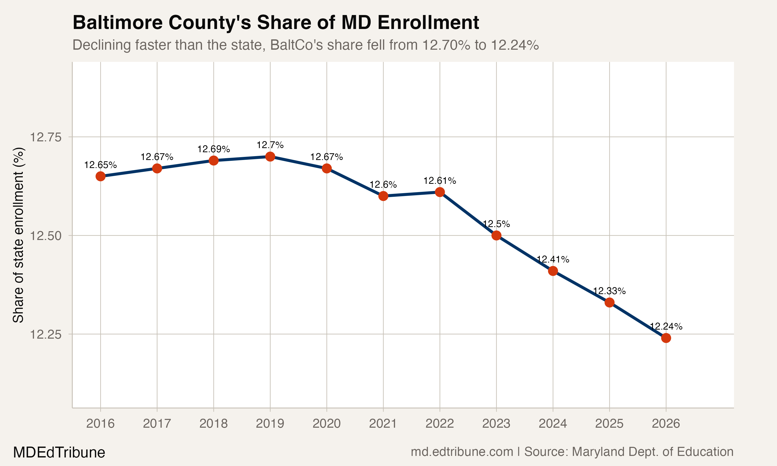 Baltimore County's Six-Year Slide Reaches a New Floor