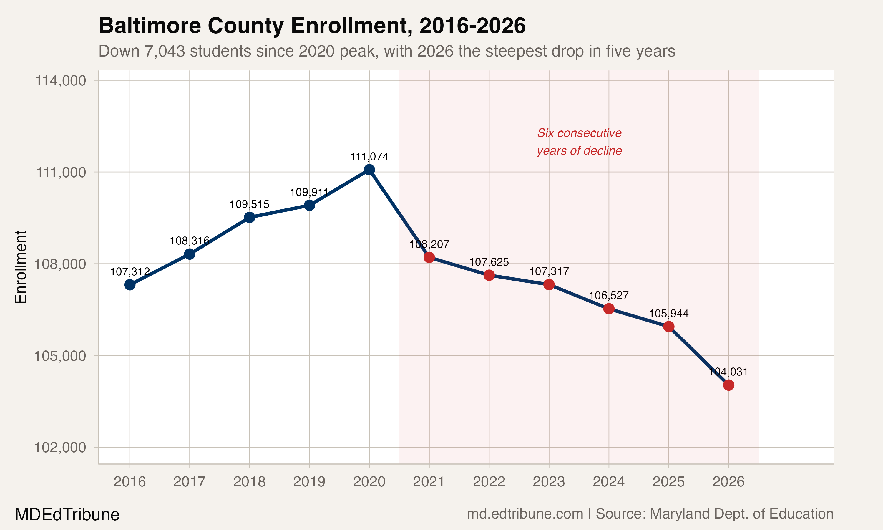 Baltimore County enrollment trend, 2016-2026