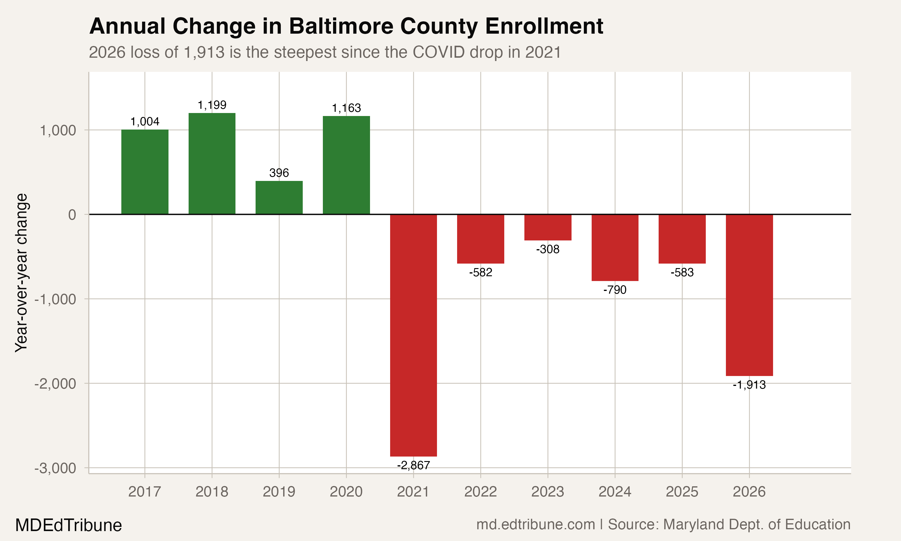 Year-over-year enrollment change in Baltimore County