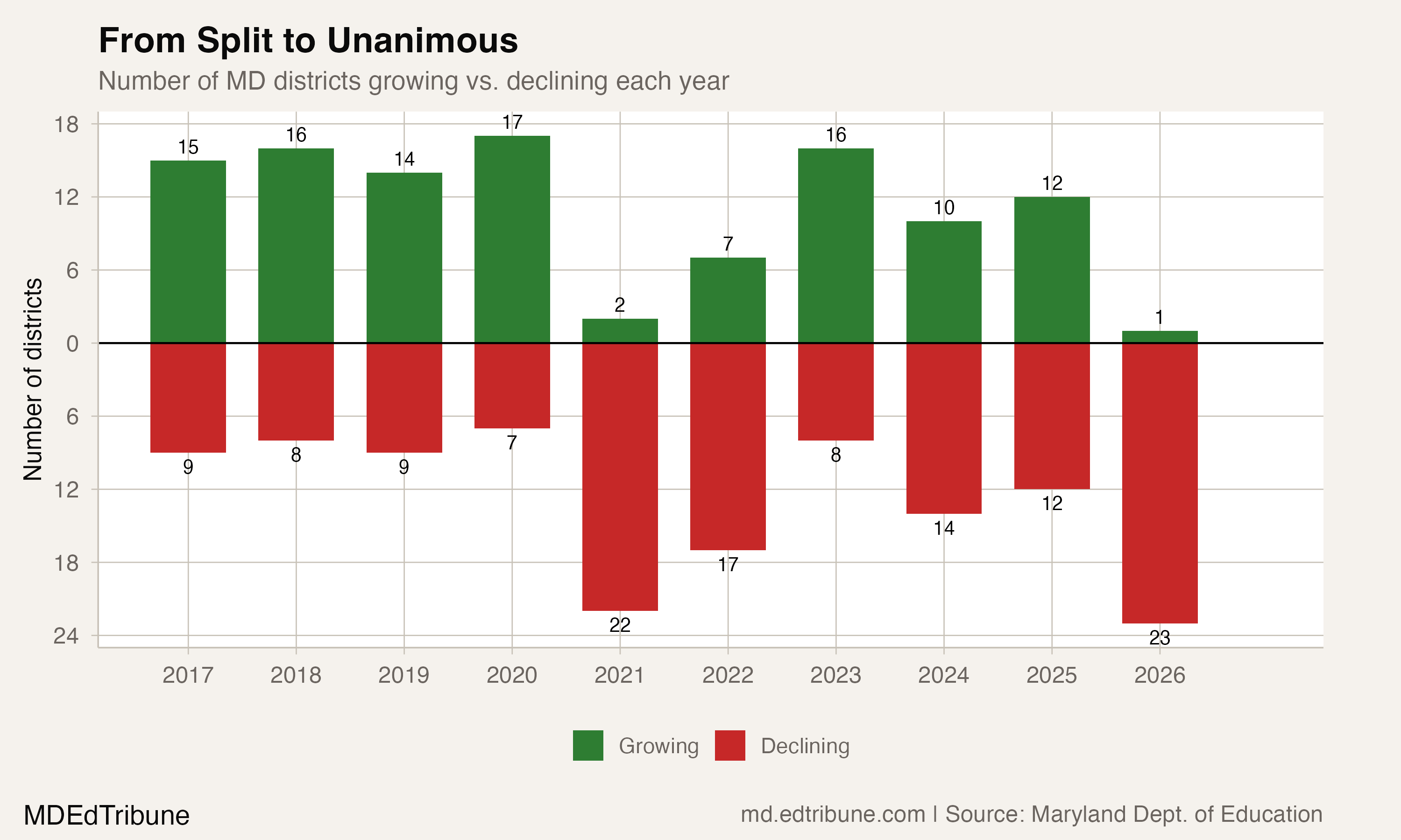 One District Growing: Maryland's 12-District Reversal
