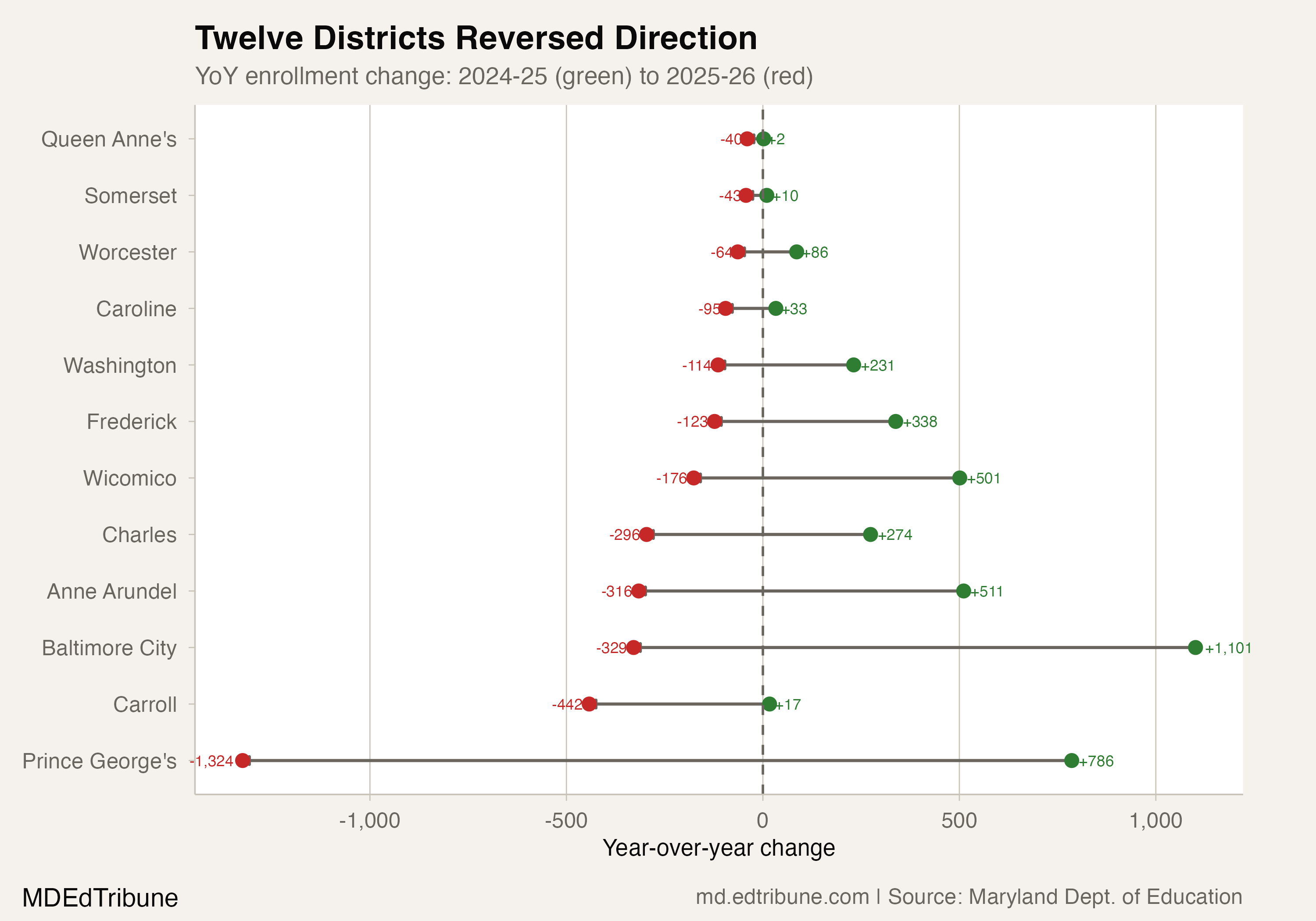 Twelve districts reversed from growth to decline