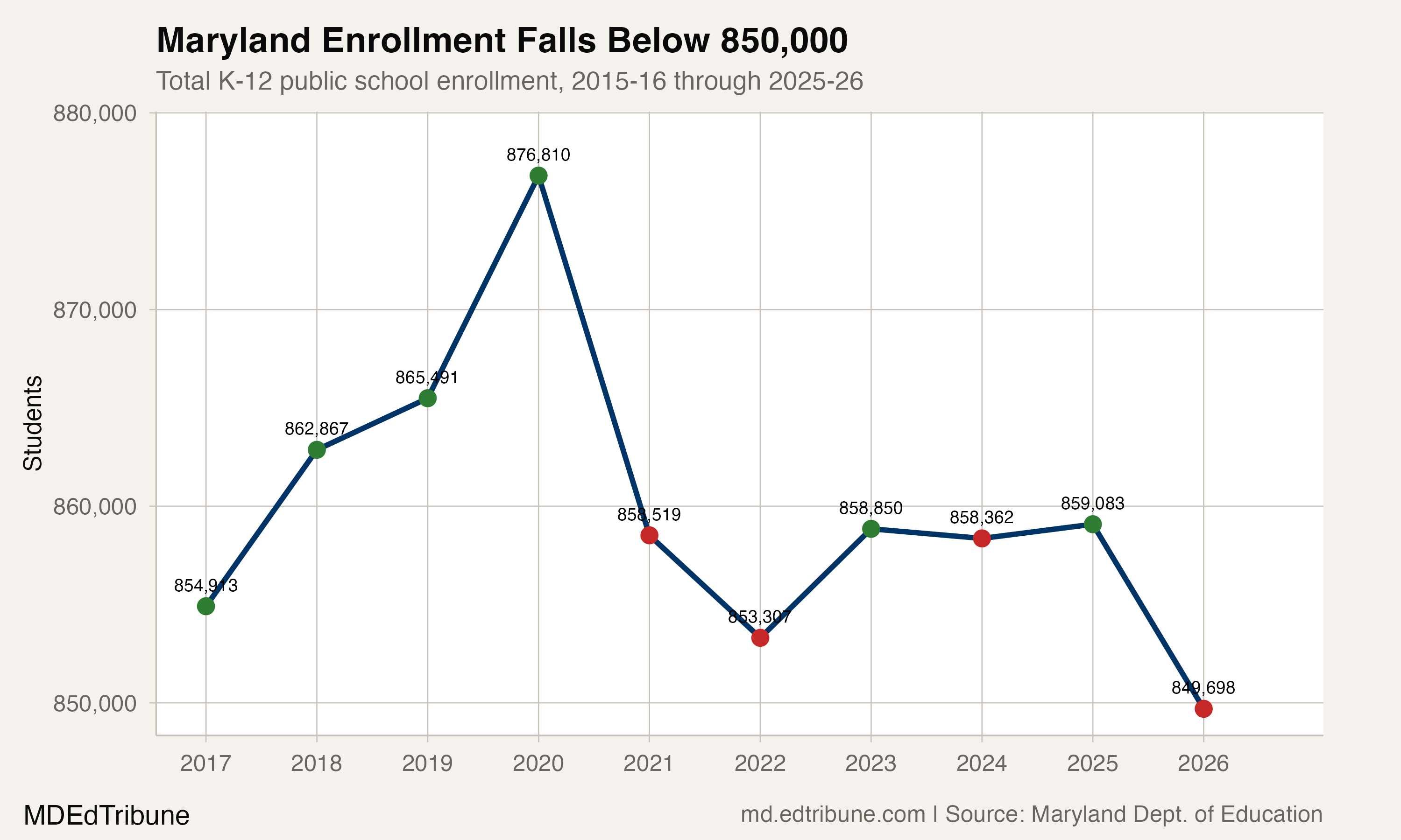 State enrollment trend, 2015-16 through 2025-26
