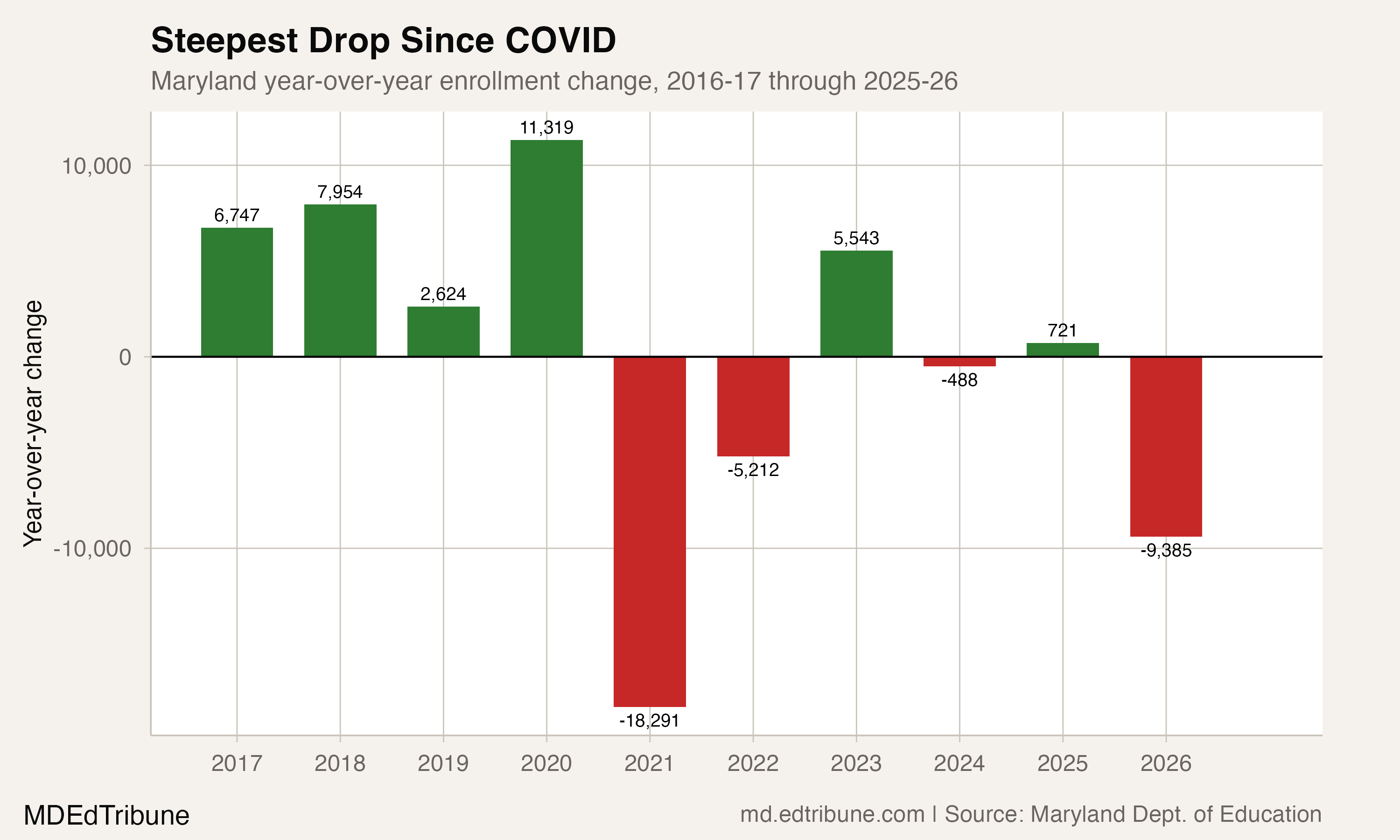 Year-over-year enrollment change shows steepest non-pandemic drop