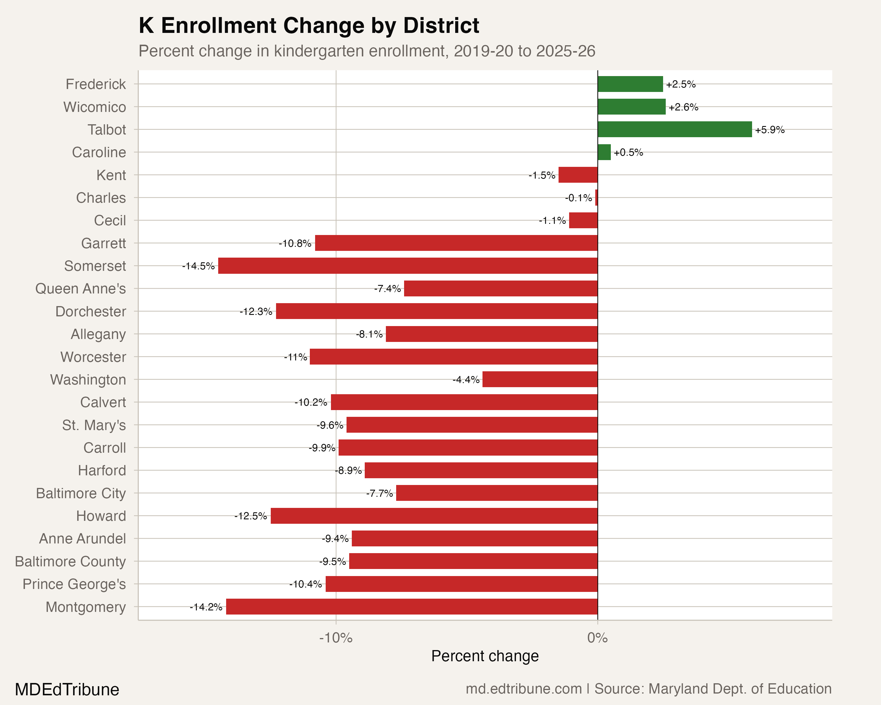 K Enrollment Change by District
