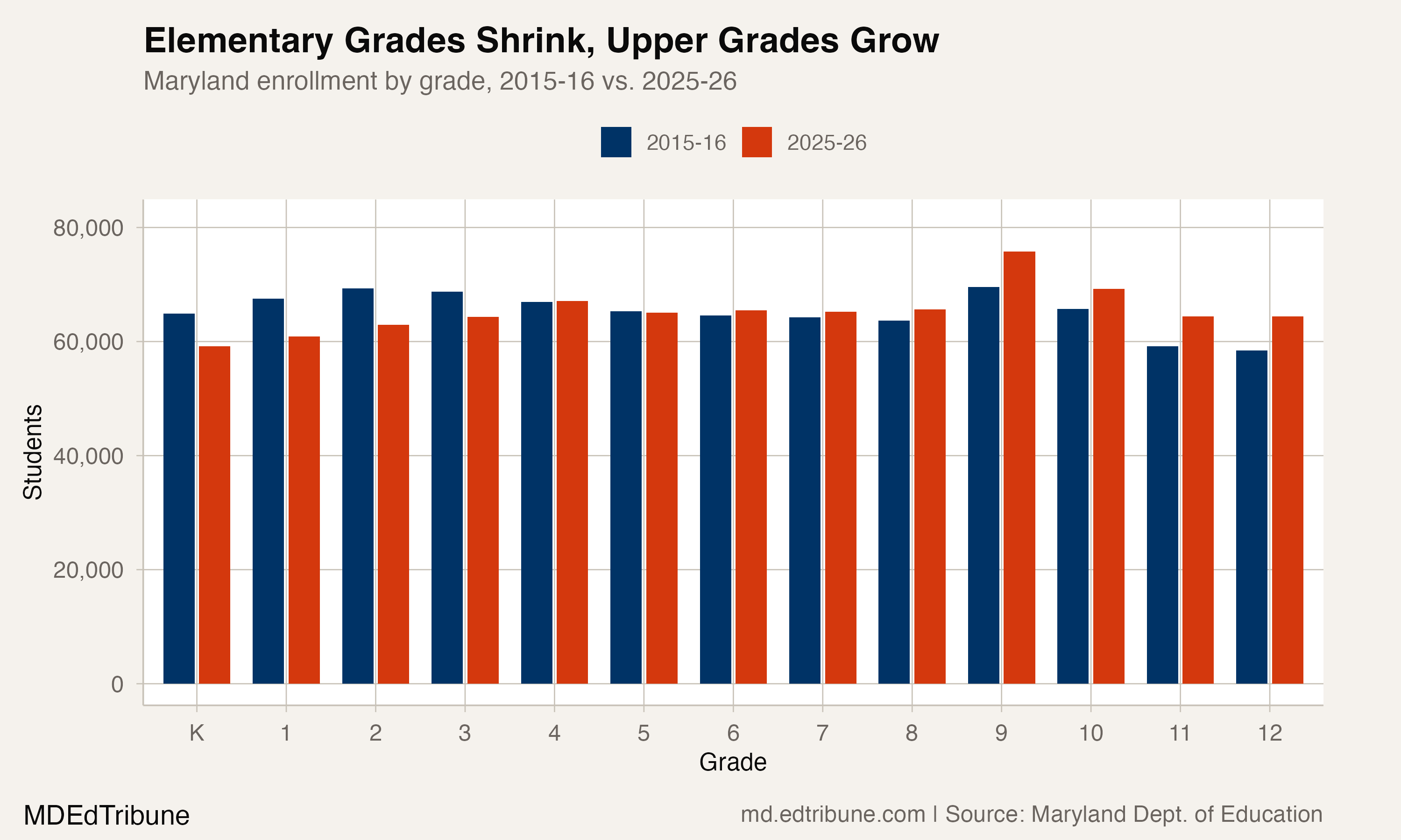 Elementary Grades Shrink, Upper Grades Grow