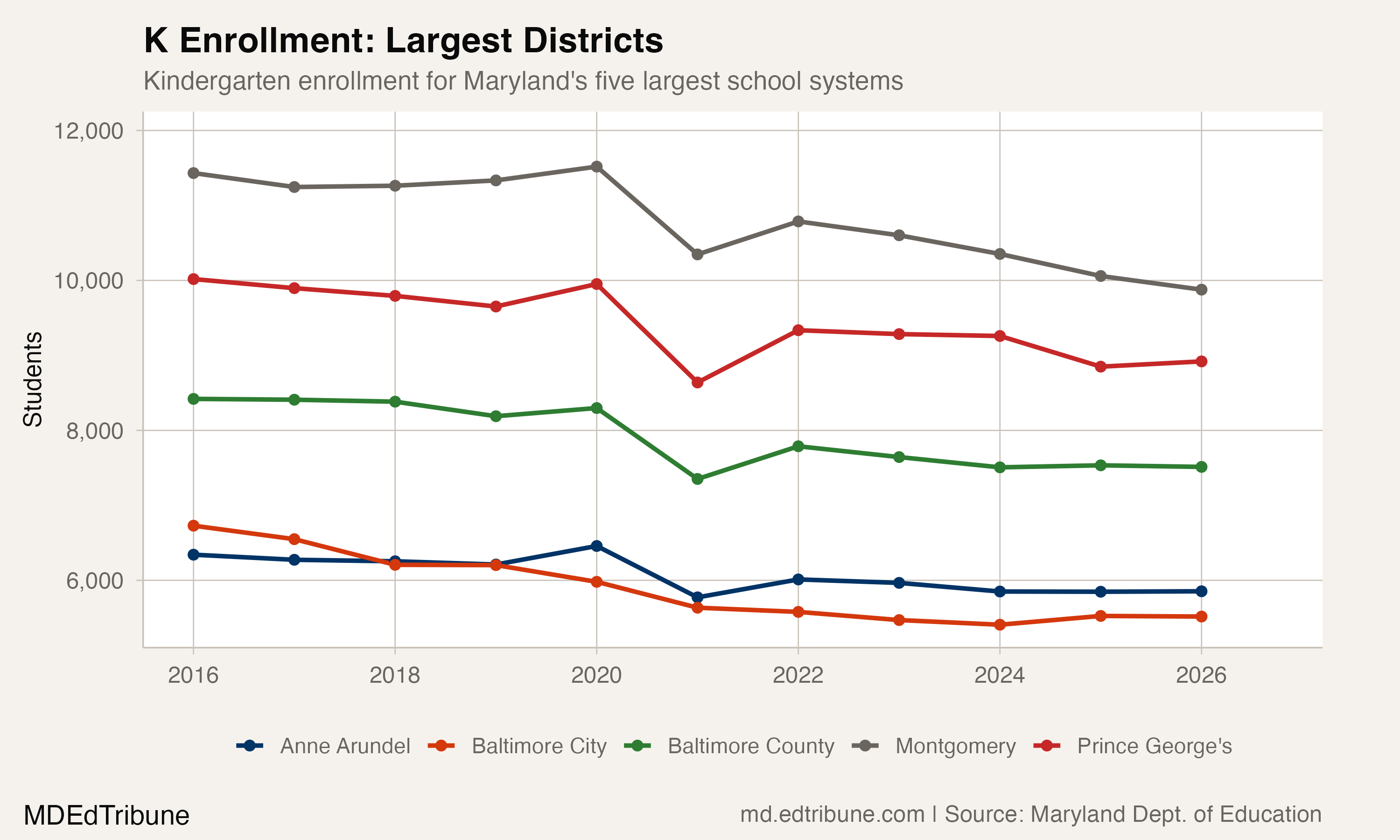 Maryland's Kindergarten Classes Keep Shrinking
