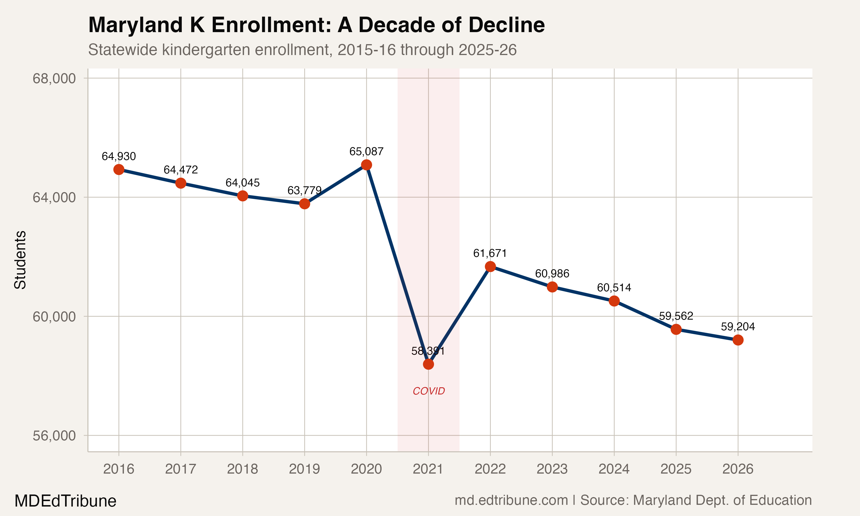 Maryland K Enrollment: A Decade of Decline