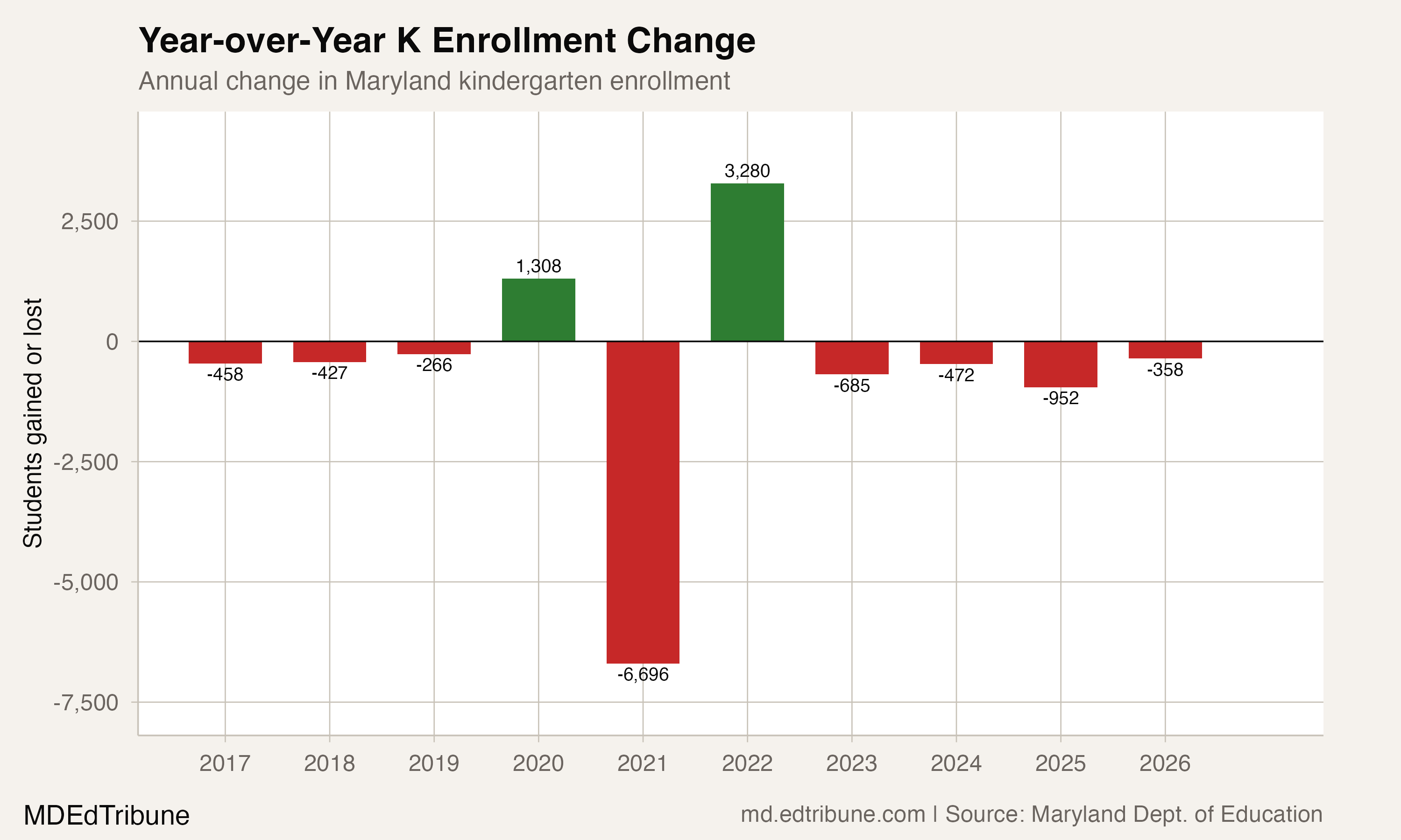 Year-over-Year K Enrollment Change