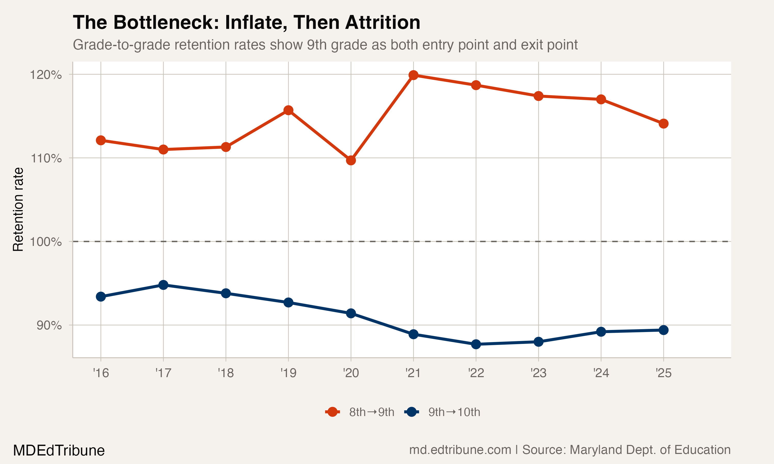 8th-to-9th inflation vs. 9th-to-10th attrition