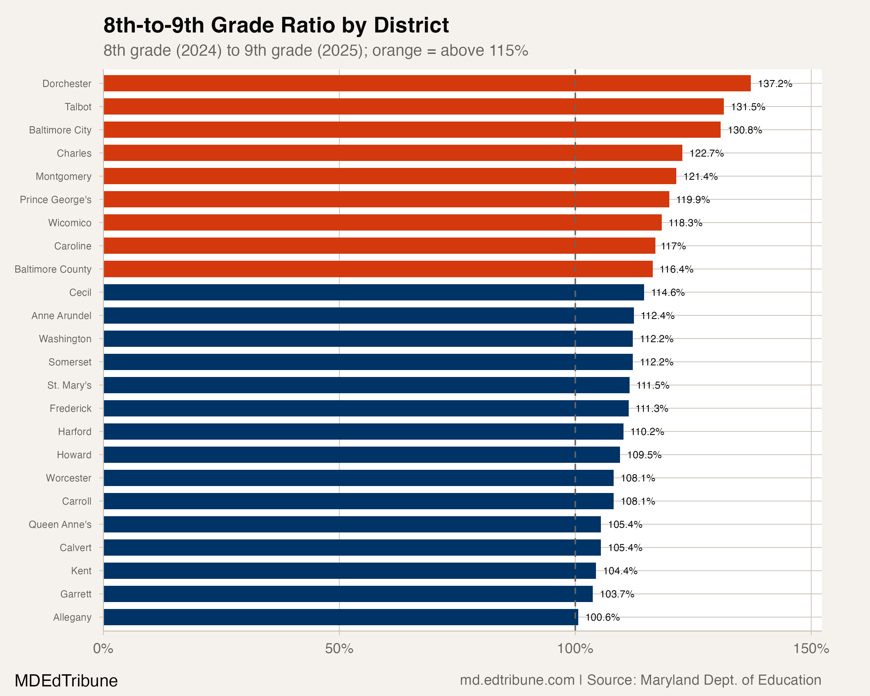 District-level 8th-to-9th grade ratios