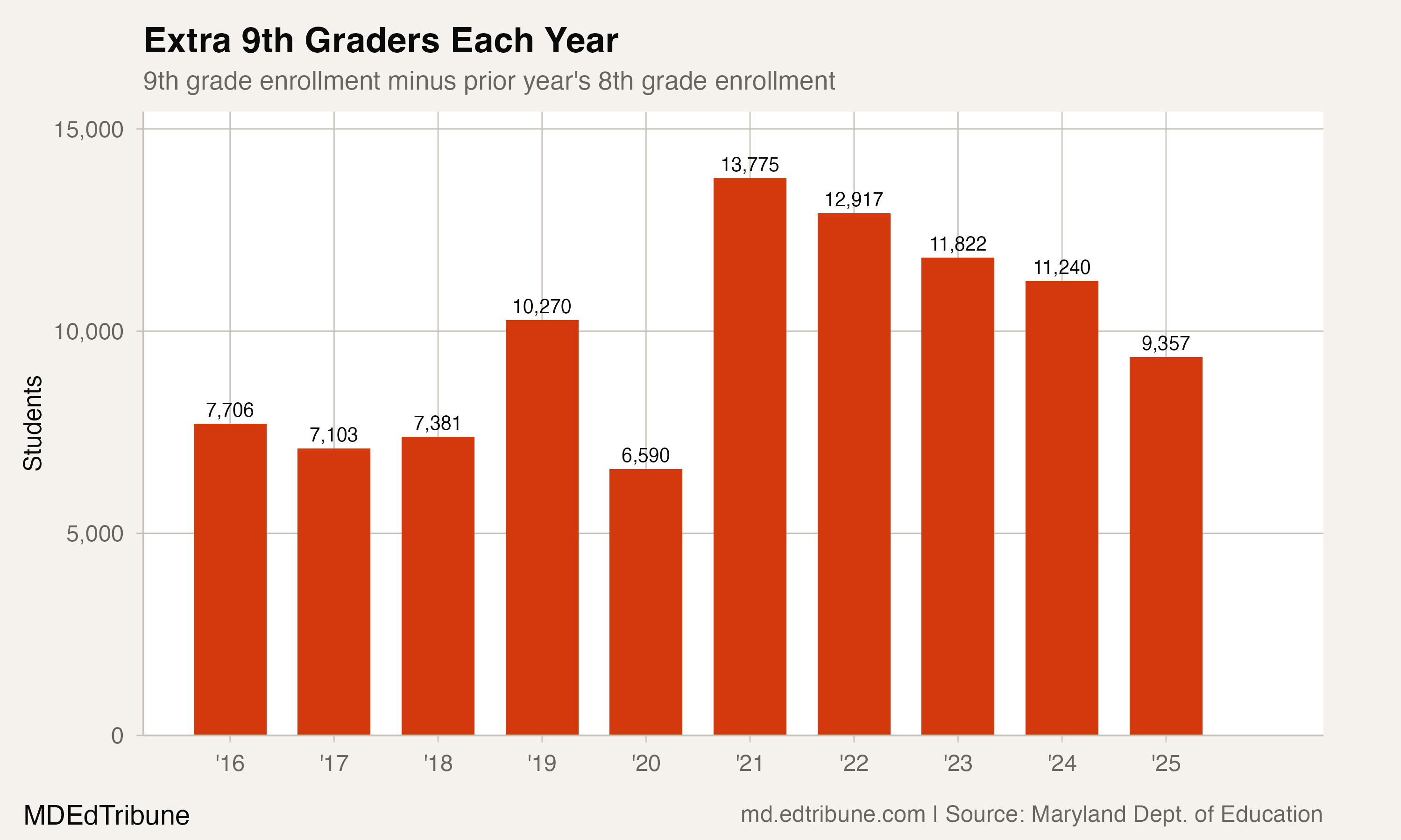 Extra 9th graders each year