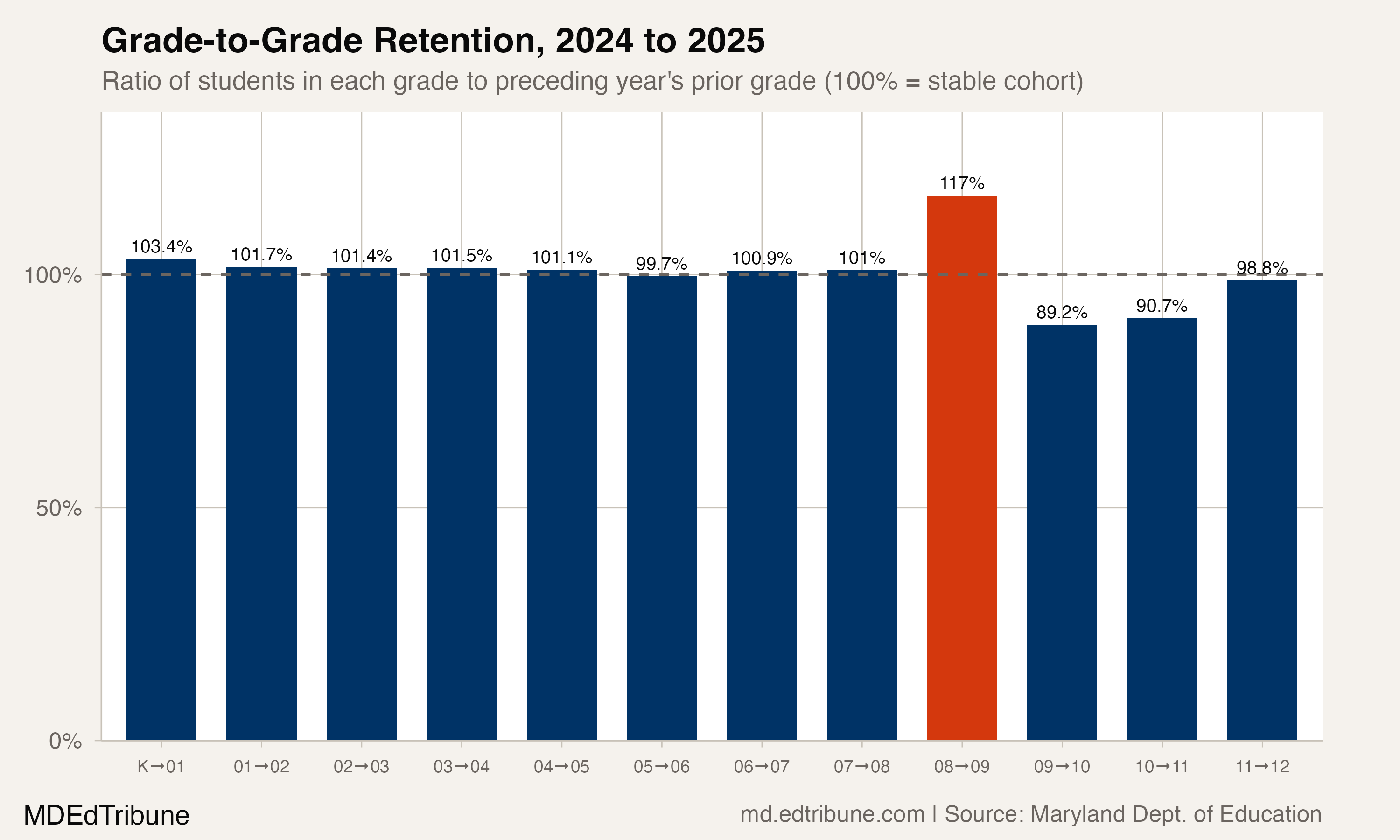 Grade-to-grade retention rates showing the 8th-to-9th spike