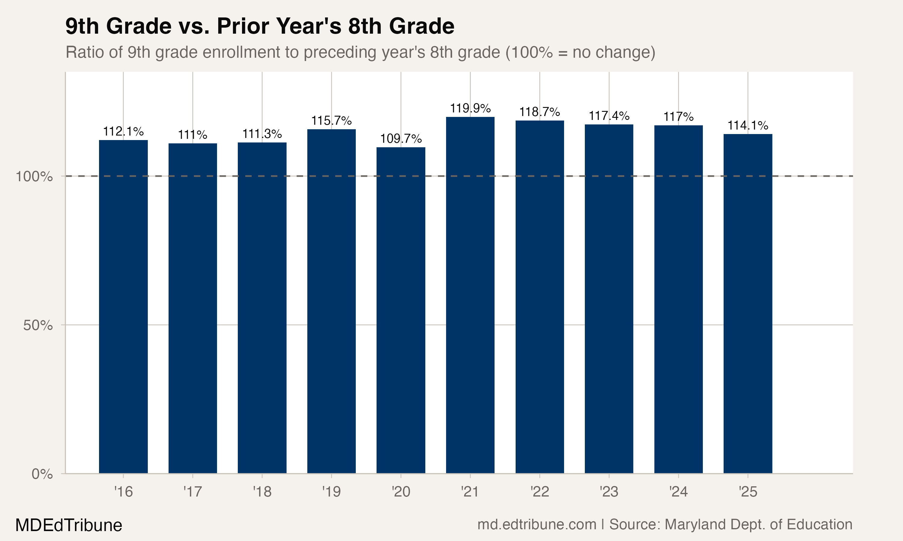 Maryland's 9th Grade Bottleneck